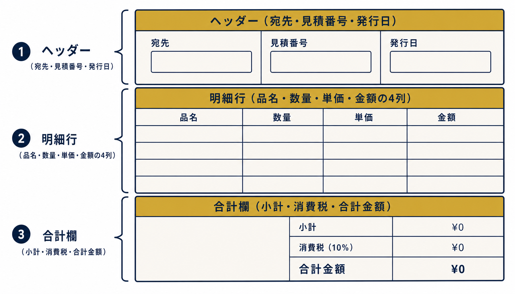 明細行のヘッダー・明細行・合計欄の3ブロック構成