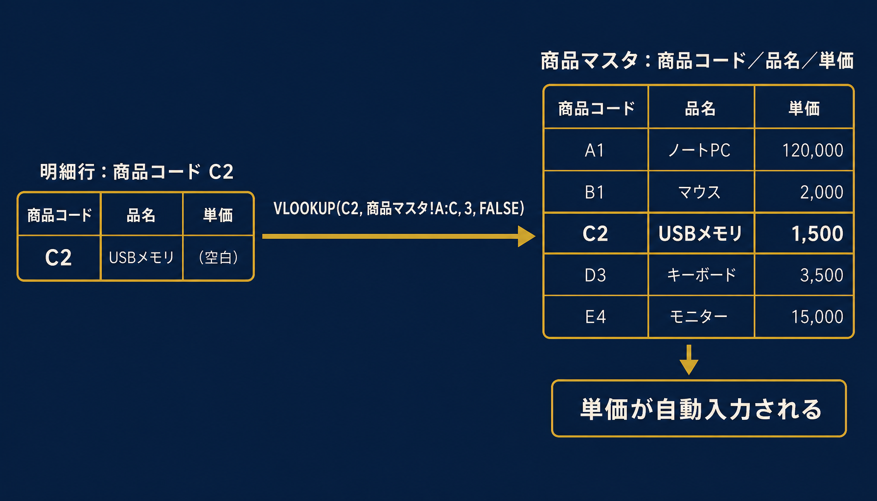 IF・VLOOKUP関数によるセル参照の流れ(商品コード→商品マスタ→単価・品名の自動反映)