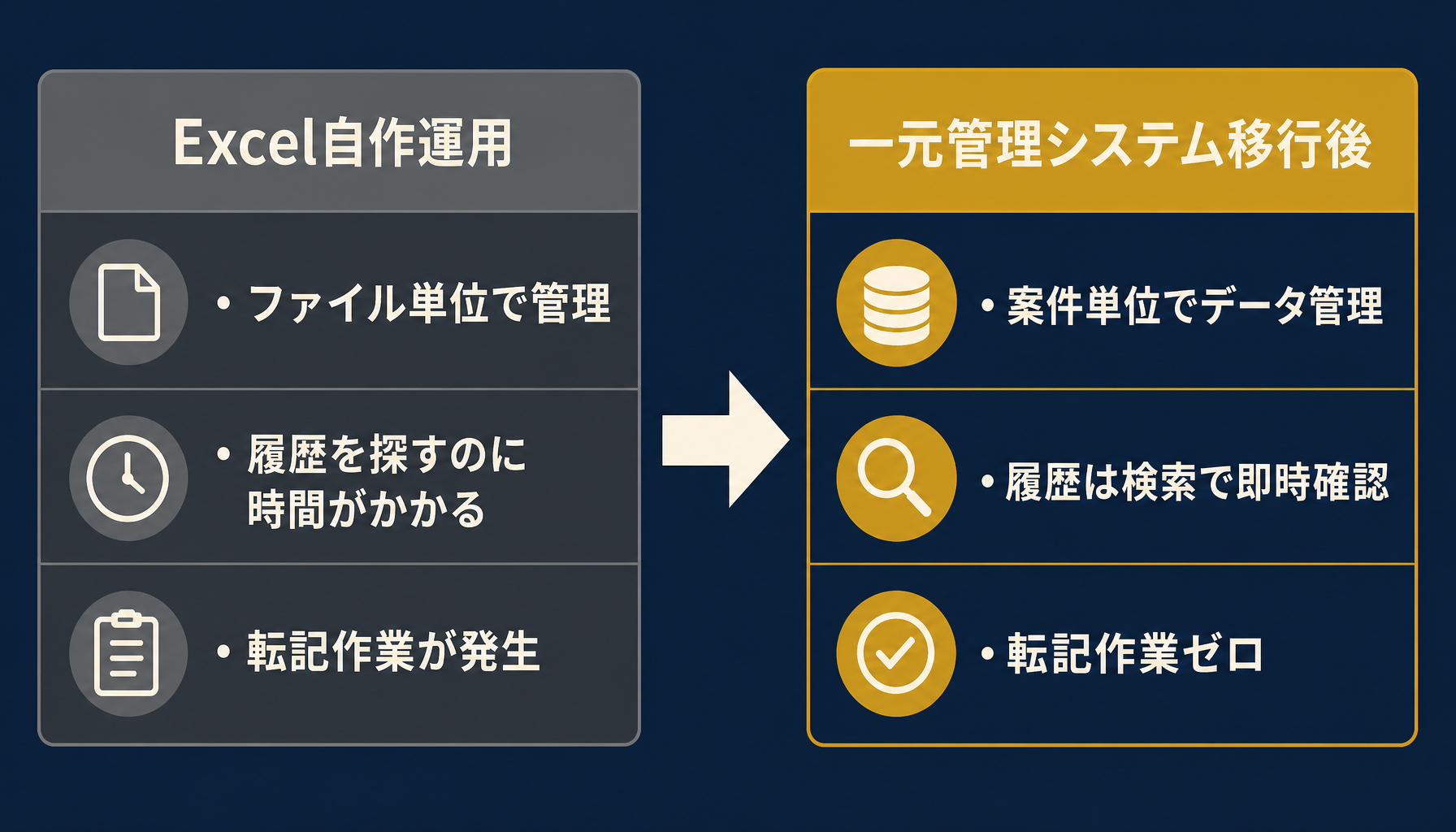 Excel自作運用とシステム移行後の比較インフォグラフィック(履歴管理・転記工数の違いを数値で表示)