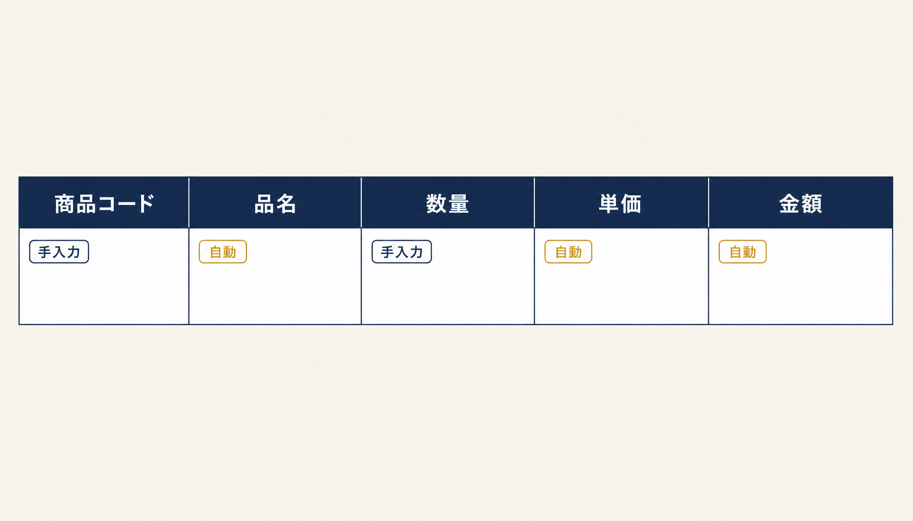 明細行の列構成(商品コード・品名・数量・単価・金額の並び順とデータ入力規則)