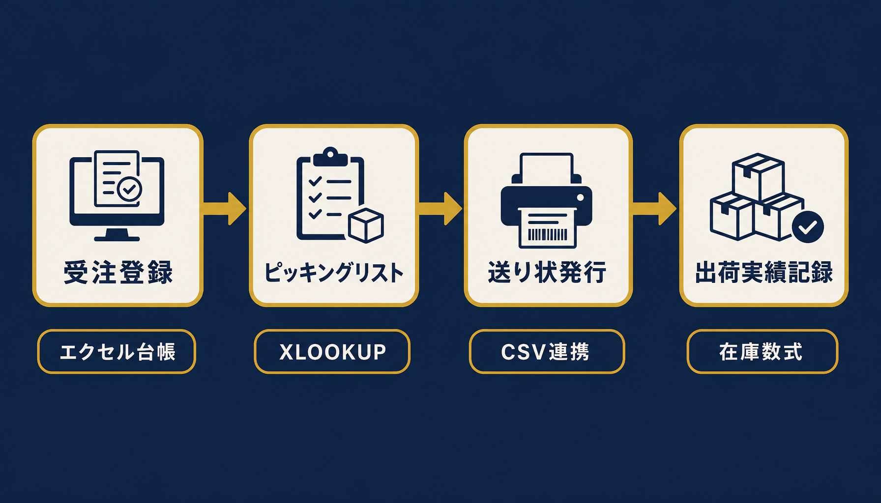 出荷管理の4工程（受注登録・ピッキングリスト・送り状発行・出荷実績記録）をエクセルでつなぐ全体フロー図