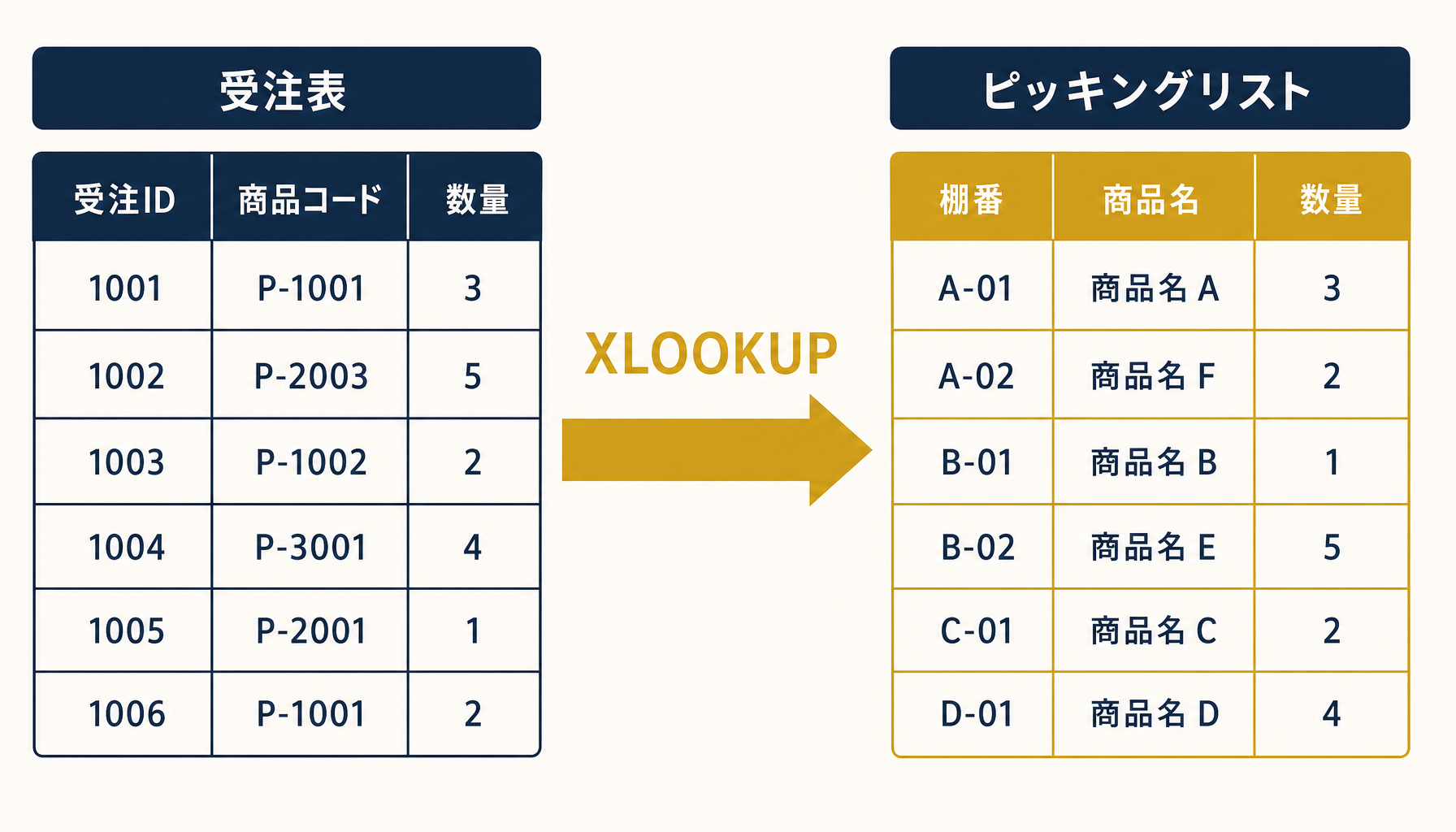 受注表からXLOOKUPで商品名・棚番を引き当てピッキングリストを生成する仕組みの図解