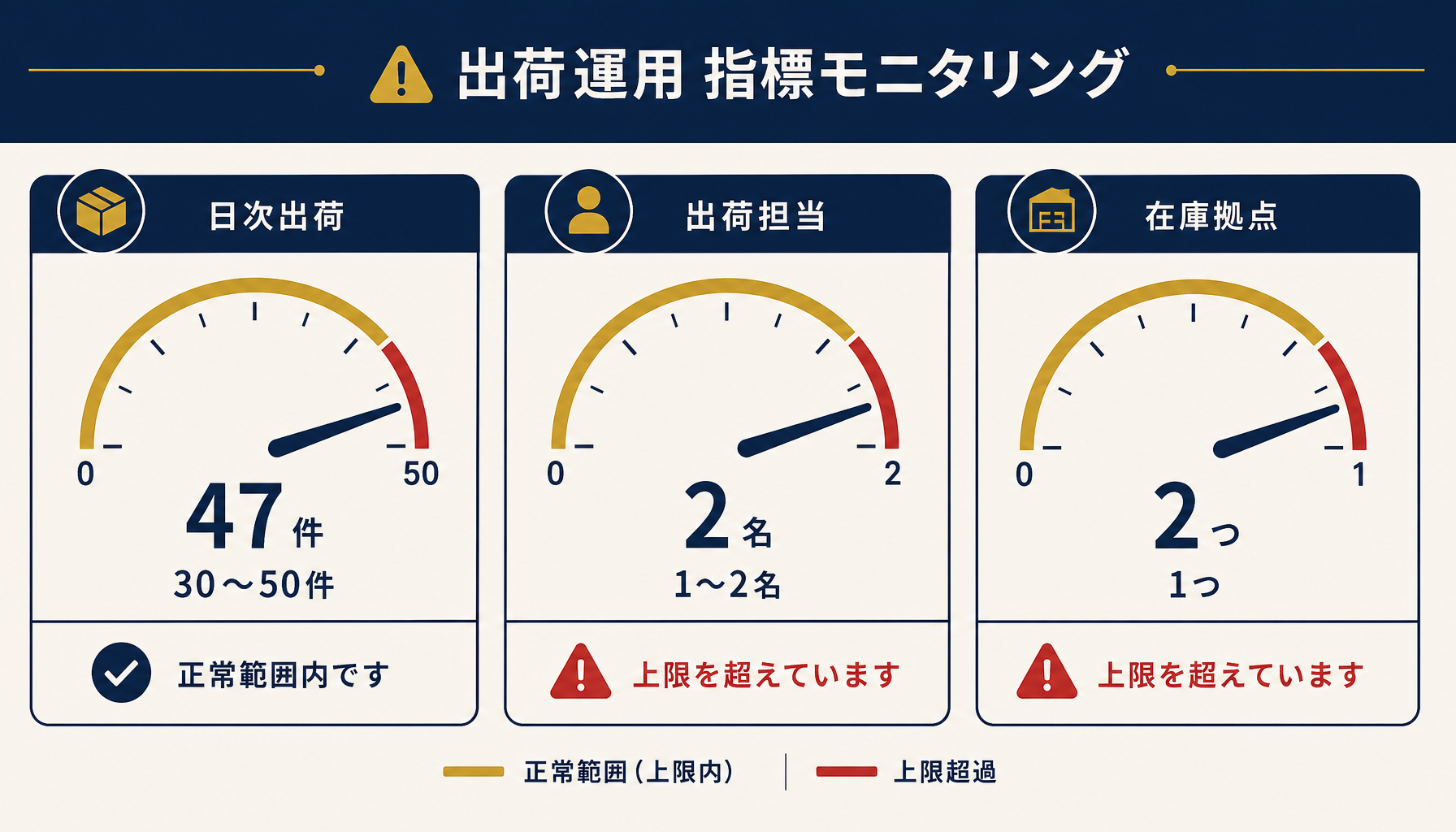 日次出荷件数・担当者数・在庫拠点数から脱エクセルのタイミングを判断する基準の一覧図