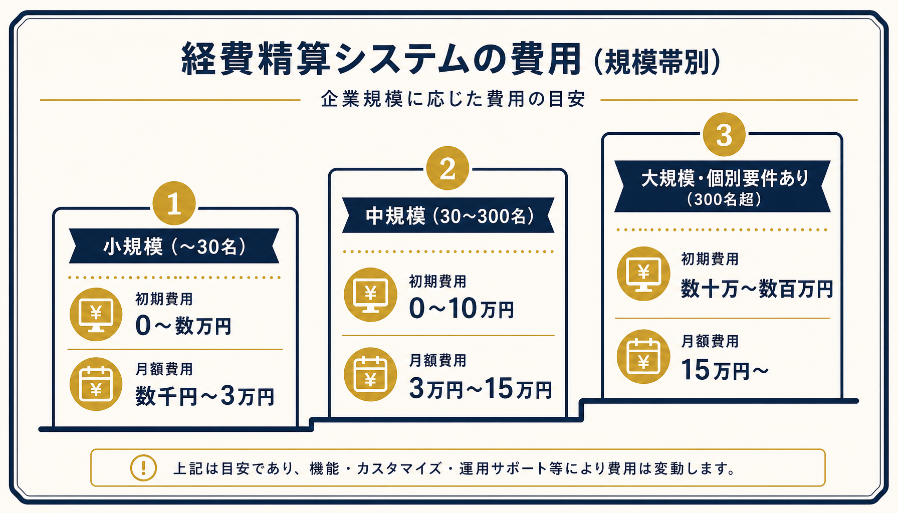 経費精算システムの費用は従業員規模と対応範囲で3段階に分かれることを示した分類表
