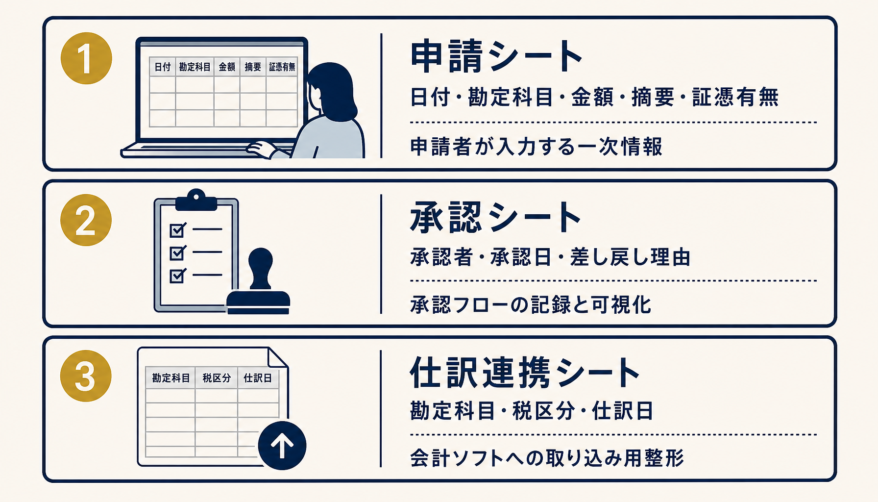 経費精算エクセルの基本構成である申請シート・承認シート・仕訳連携シートの3層とそれぞれの主な項目・役割を示した一覧図