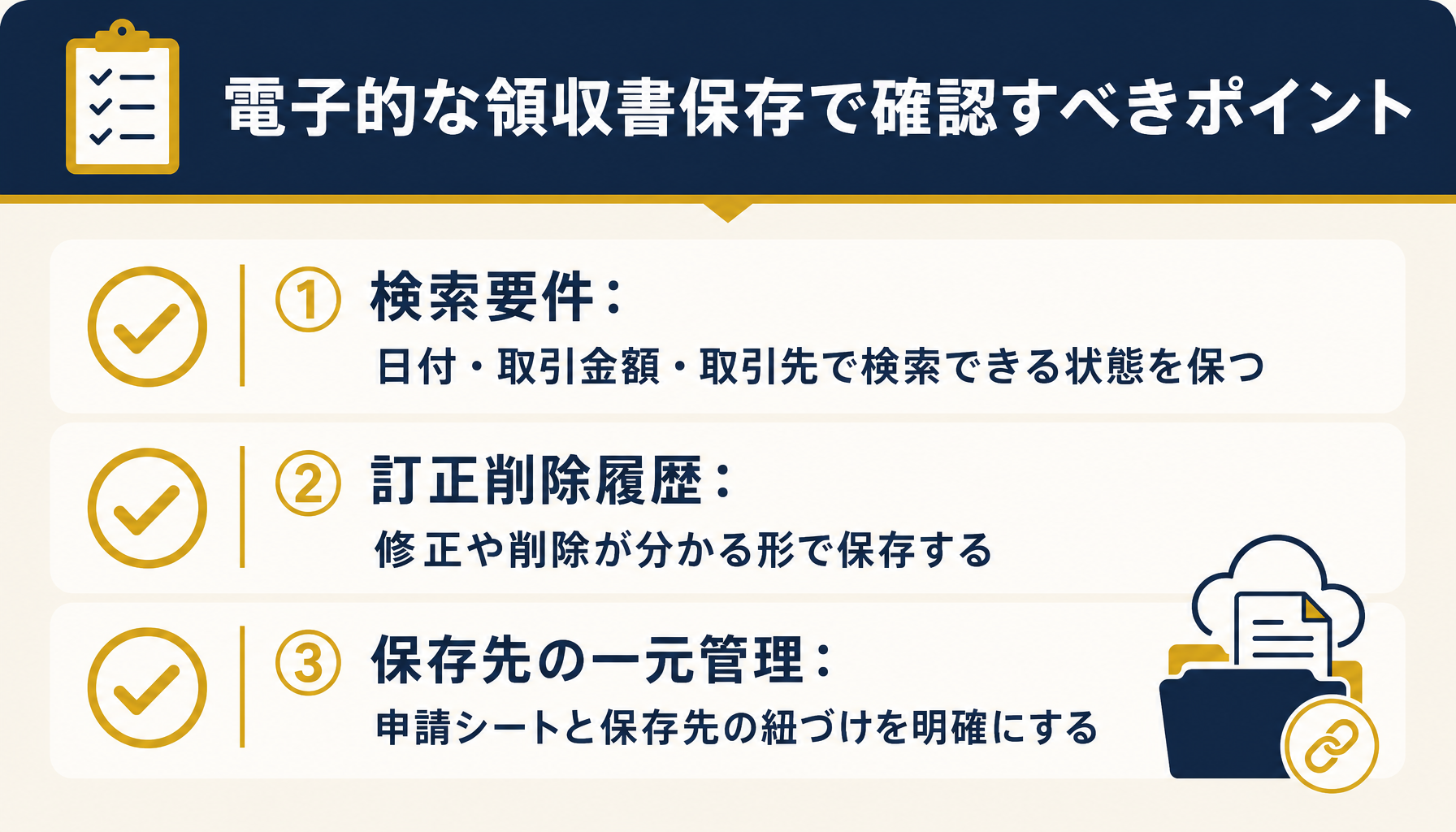 電子的に受け取った領収書の保存で確認が必要な検索要件(日付・取引金額・取引先)と訂正削除履歴の管理ポイントを示した図