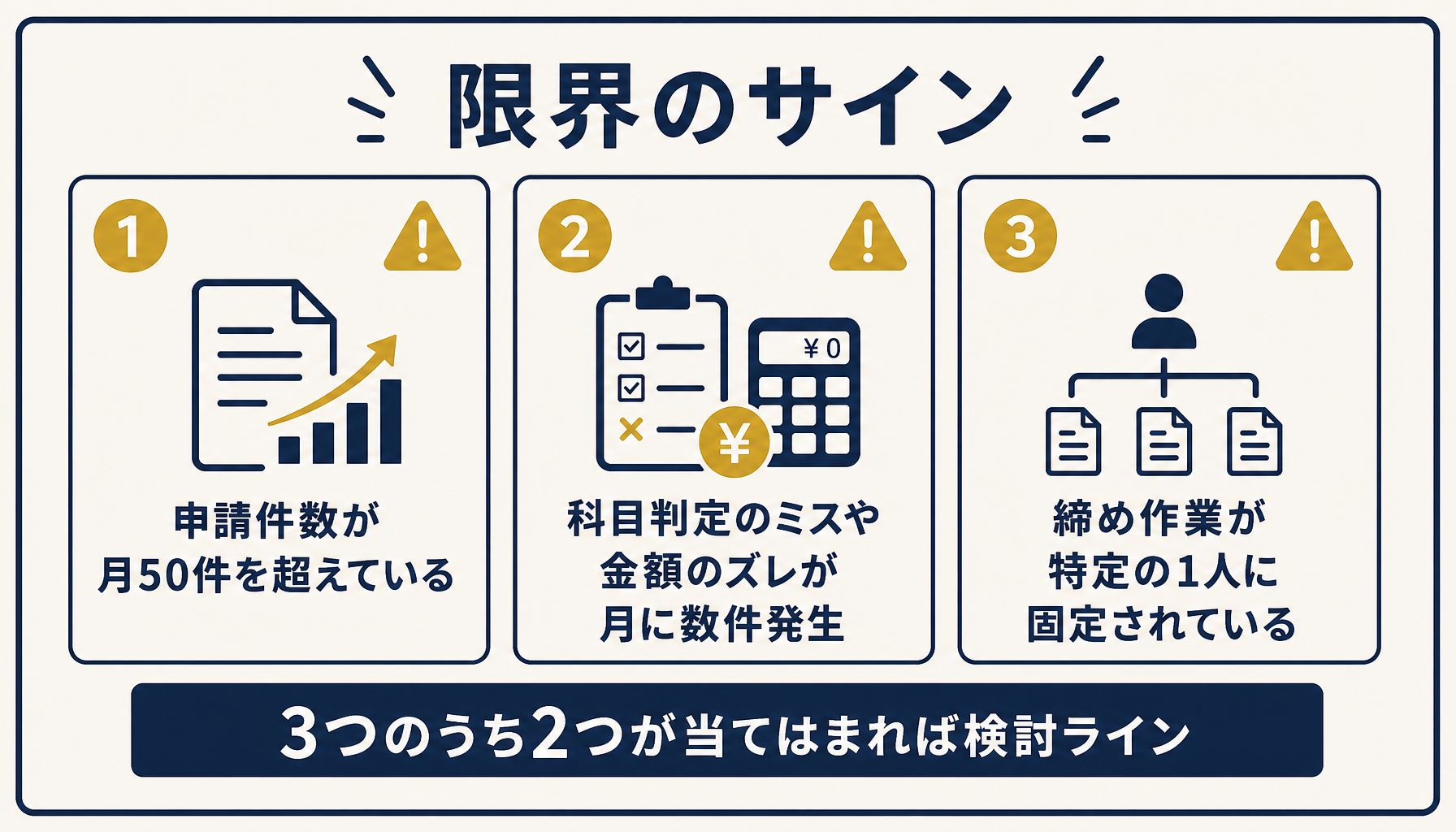 経費精算エクセルが限界に達している3つのサイン(申請件数月50件超・ミスの月次発生・締め作業の属人化)を示した注意喚起の図