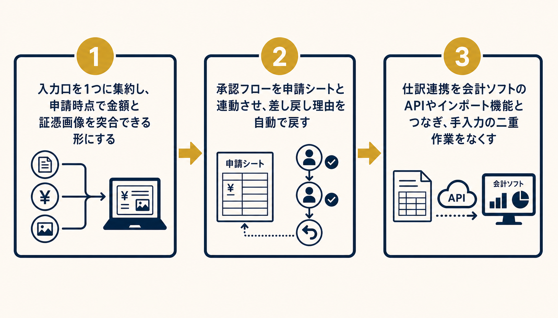 脱エクセルを進める順序を示した3ステップ(入力口の集約→承認フローの連動→仕訳連携の自動化)の図