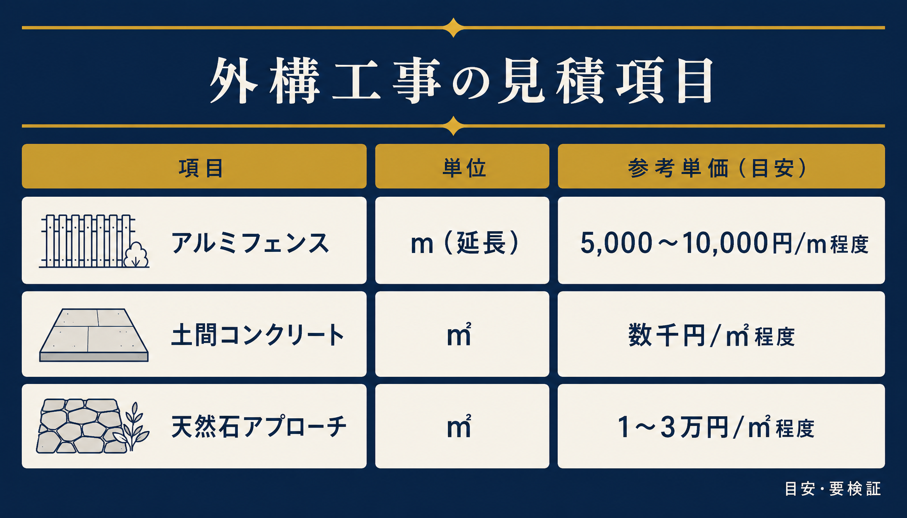 外構資材の見積項目を分類した図