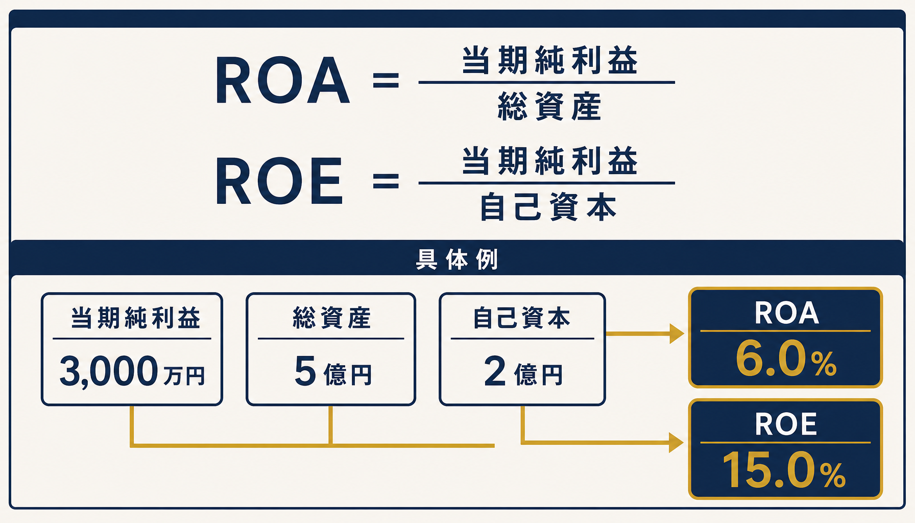 ROA=当期純利益÷総資産、ROE=当期純利益÷自己資本の計算式と、当期純利益3000万円・総資産5億円・自己資本2億円からROA6.0%・ROE15.0%が算出される流れを示すインフォグラフィック