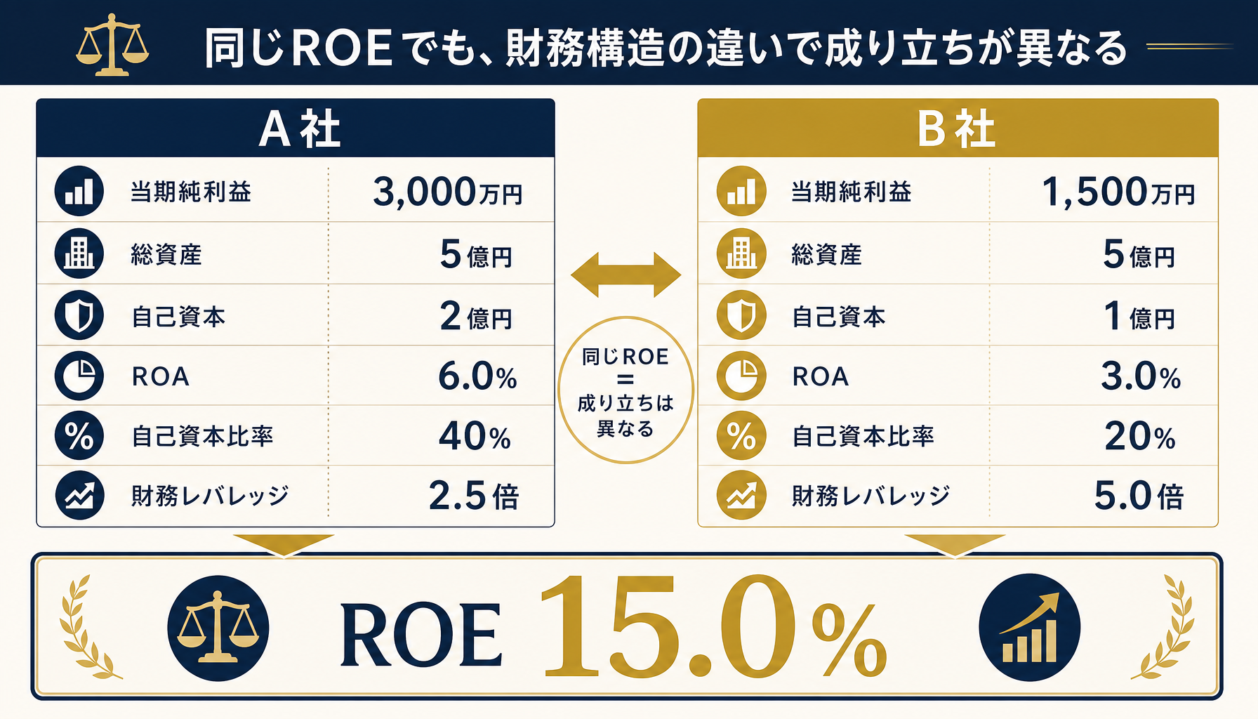 A社(当期純利益3000万円・総資産5億円・自己資本2億円・ROA6.0%・自己資本比率40%・レバレッジ2.5倍)とB社(当期純利益1500万円・総資産5億円・自己資本1億円・ROA3.0%・自己資本比率20%・レバレッジ5.0倍)がどちらもROE15.0%になることを比較表示するインフォグラフィック