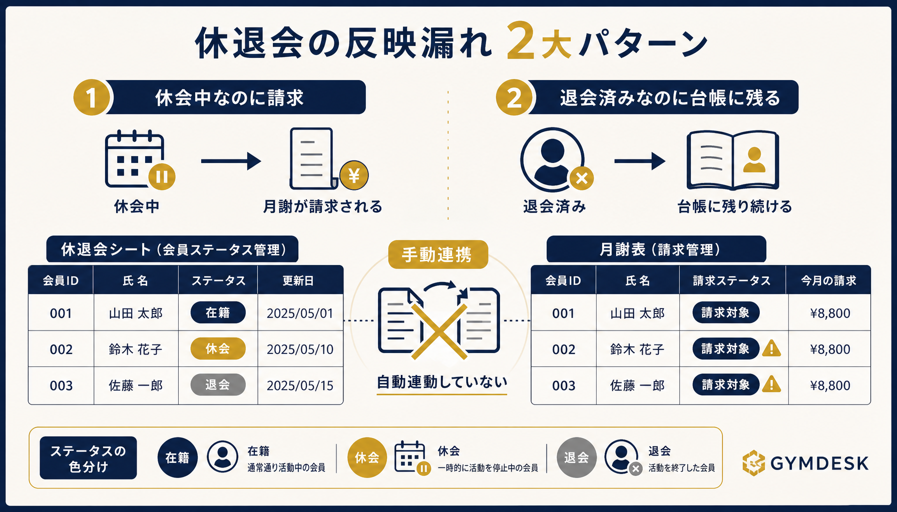 休会中の会員に請求が発生し退会済みの会員が台帳に残ったままになっている様子を示すインフォグラフィック
