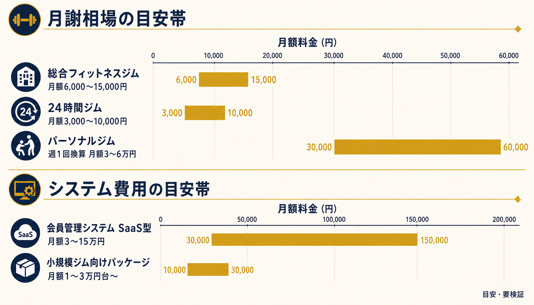 会員管理システムの月額費用の目安帯と月謝相場の幅を示すインフォグラフィック