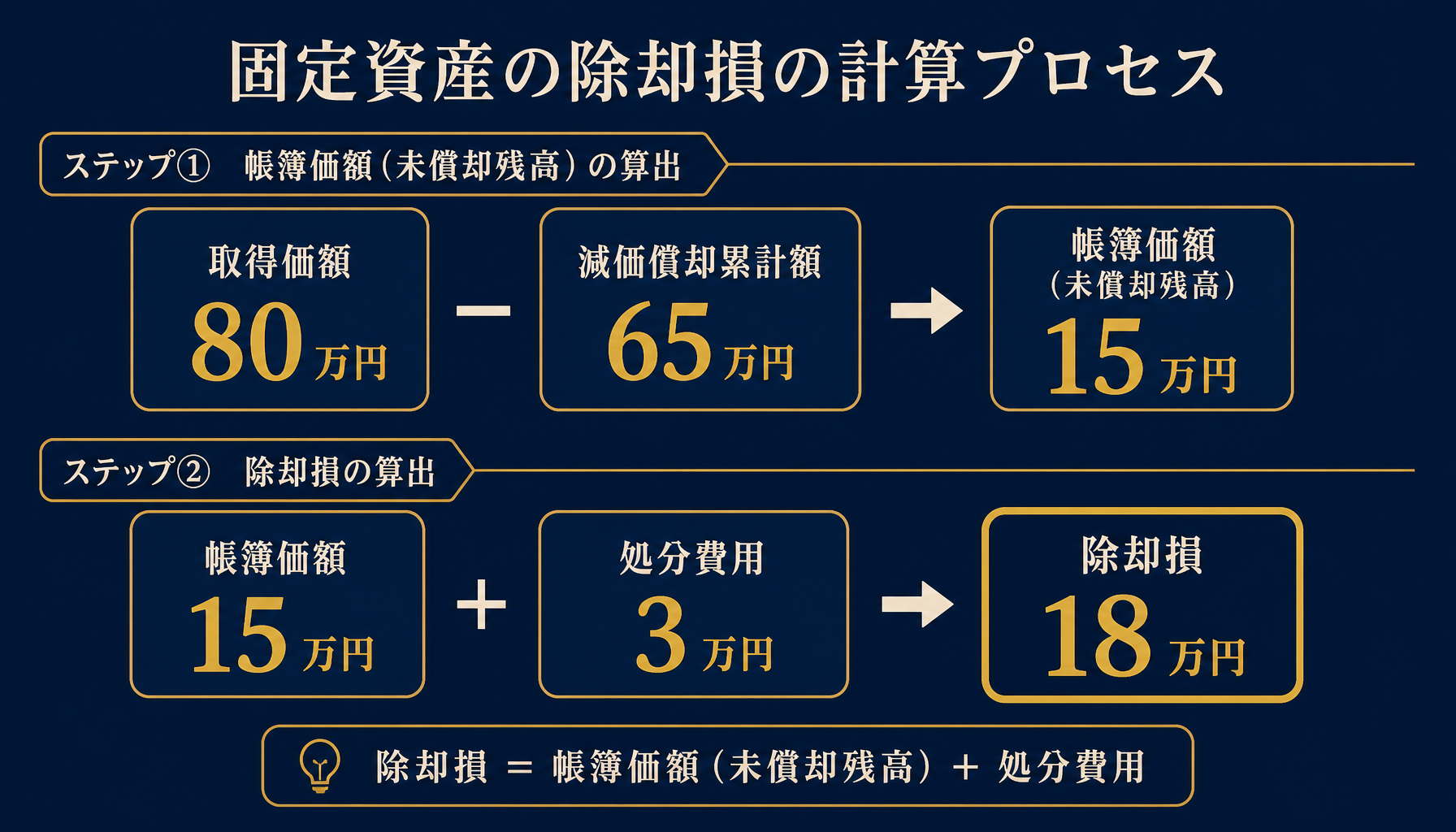 除却損の計算式(取得価額80万円・減価償却累計額65万円・帳簿価額15万円・処分費用3万円・除却損18万円)を示すインフォグラフィック