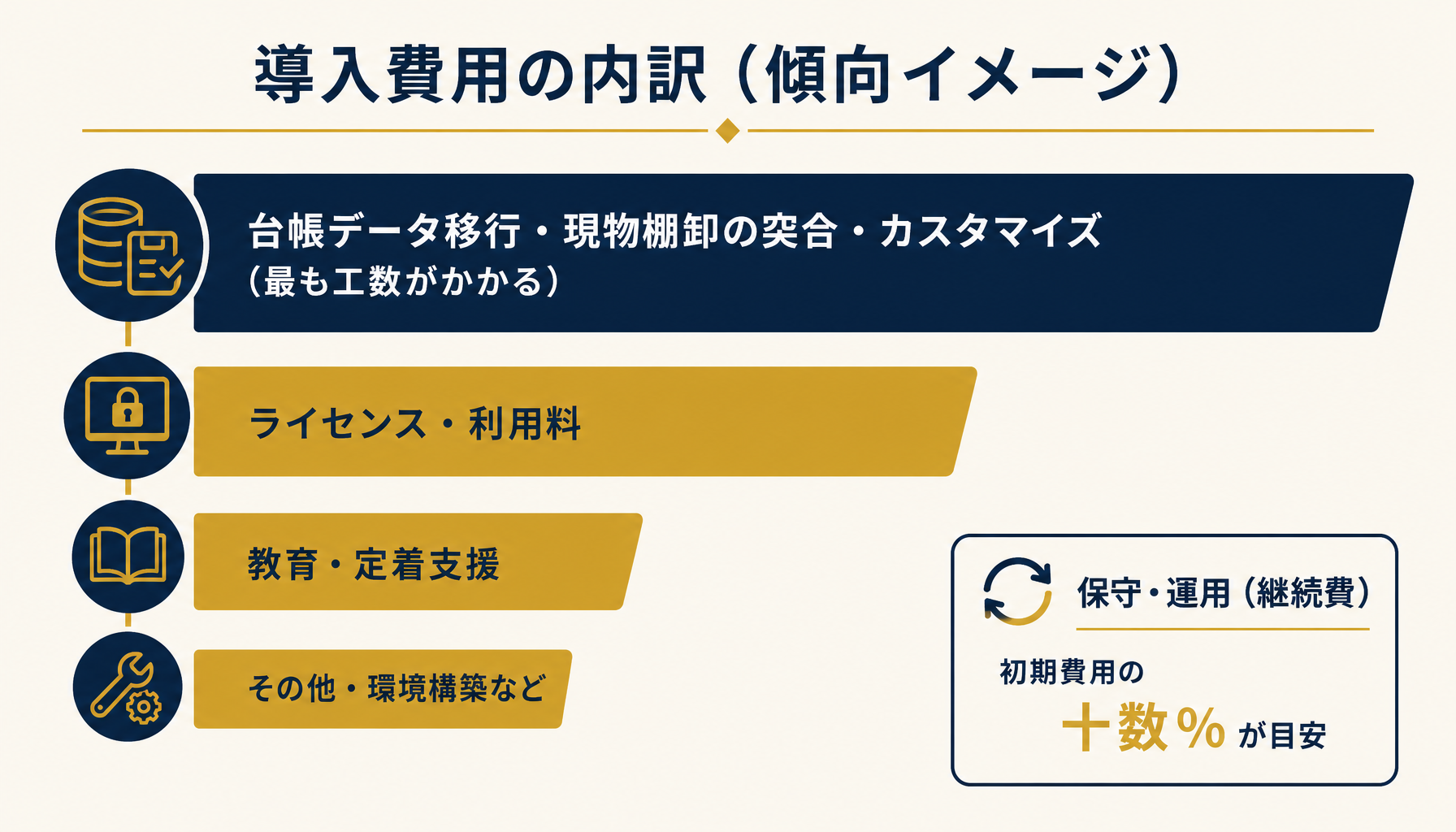 固定資産管理システム導入費用の内訳比率インフォグラフィック