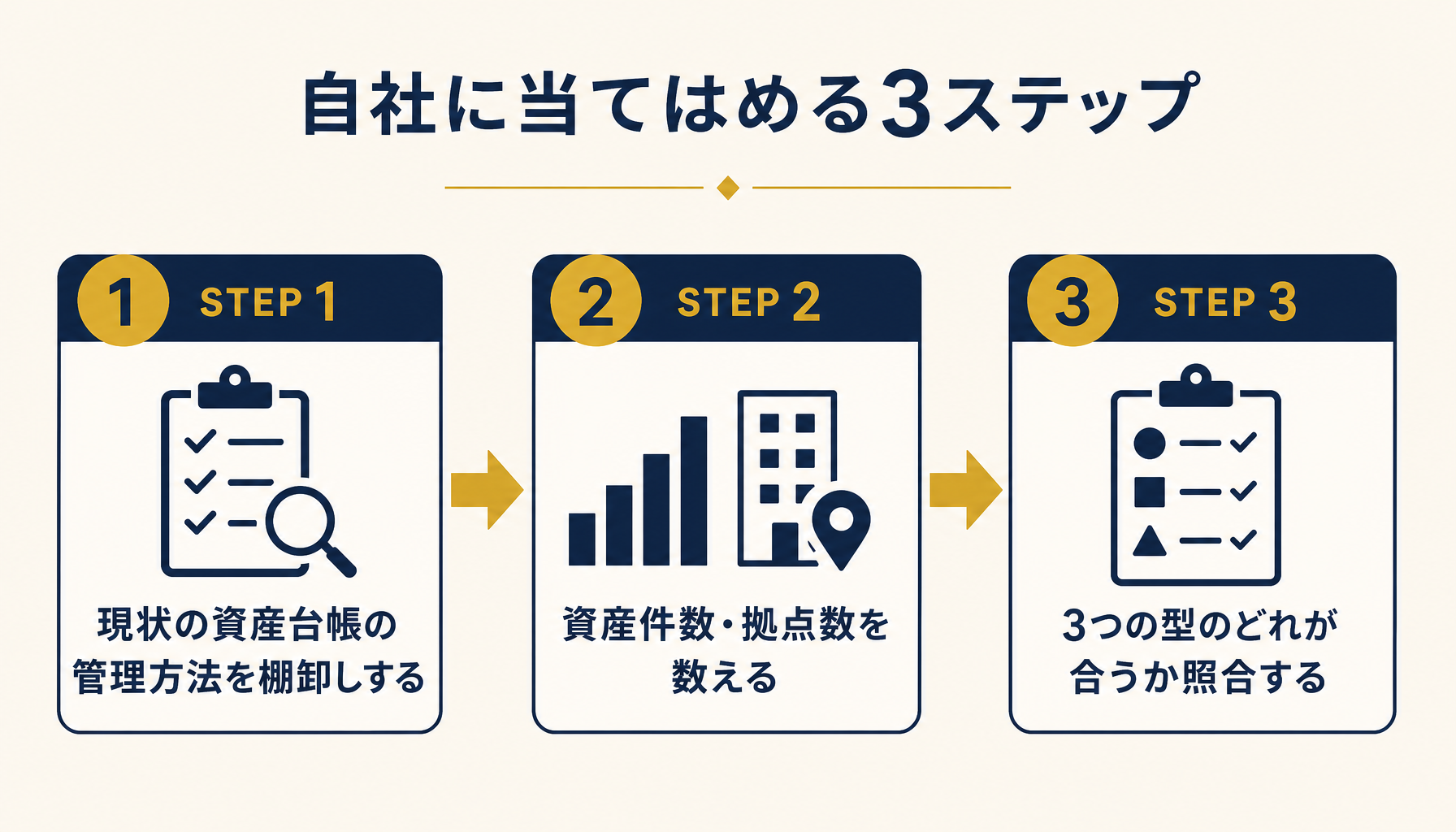 自社に当てはめる3ステップのフロー図