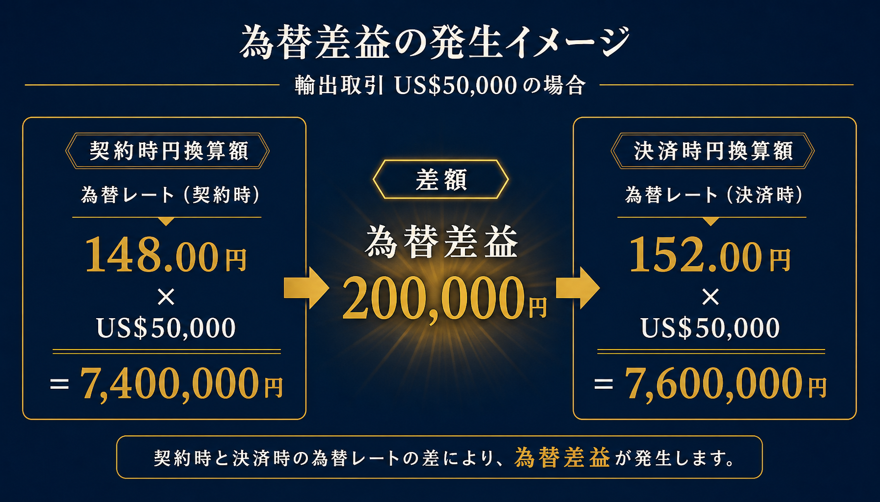 契約時レートと決済時レートの差分から為替差益を計算する例を示した図