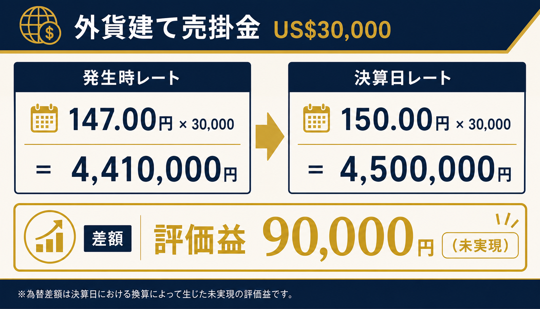 発生時レートと期末レートから未実現の評価益を計算する例を示した図