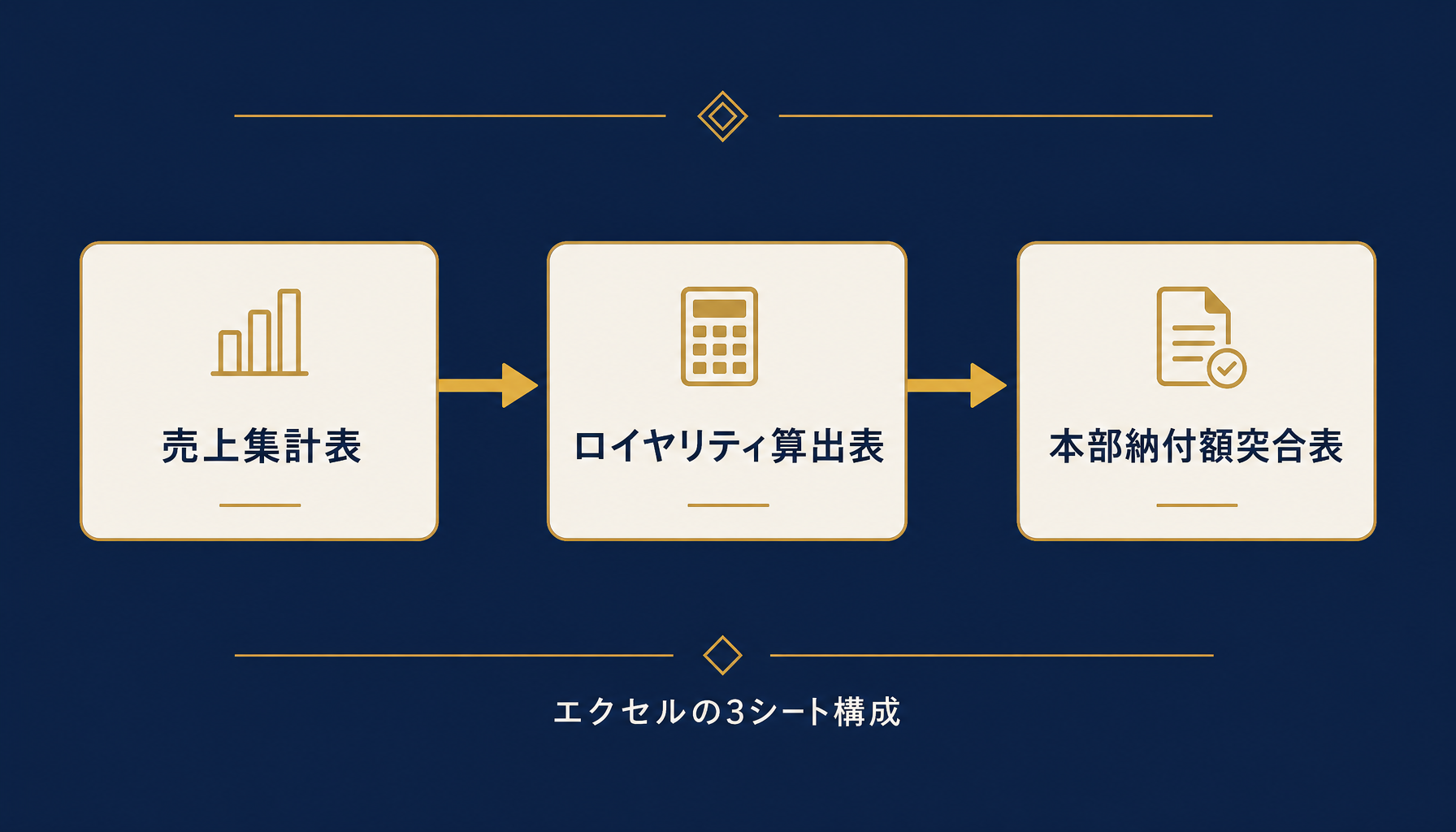売上集計表・ロイヤリティ算出表・本部納付額突合表の3層構造を示すフロー図。日本語ラベル付き。