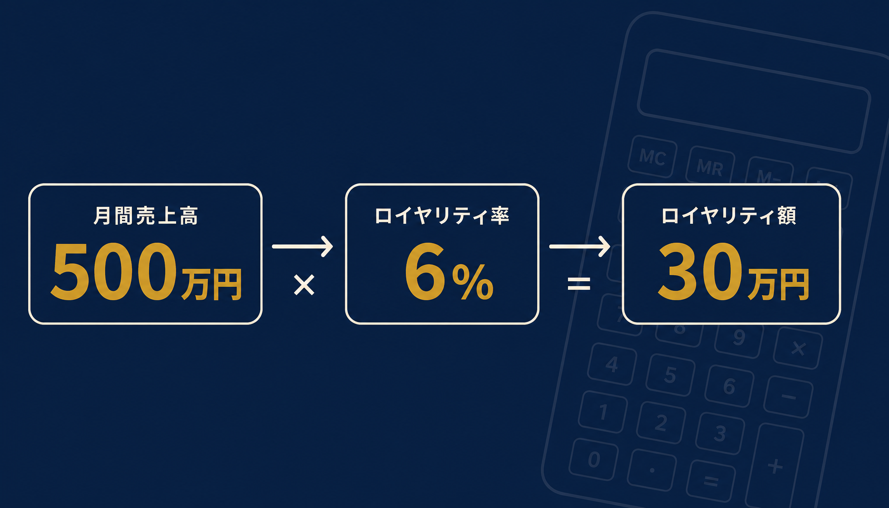 月間売上高500万円にロイヤリティ率6%を掛けてロイヤリティ額30万円を算出する設例を示すインフォグラフィック。数値を正確に表示。
