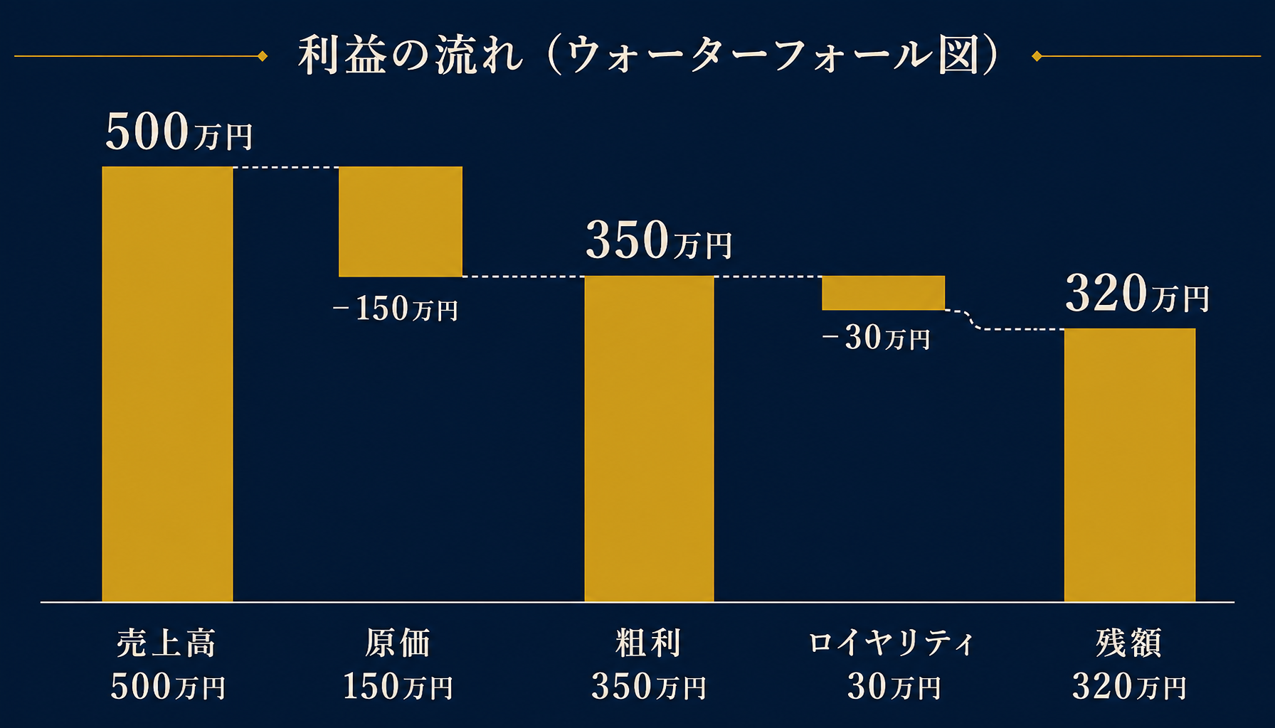 月間売上高500万円・原価率30%（原価150万円）・粗利350万円・ロイヤリティ30万円控除後の残額320万円を示すインフォグラフィック。数値を正確に表示。