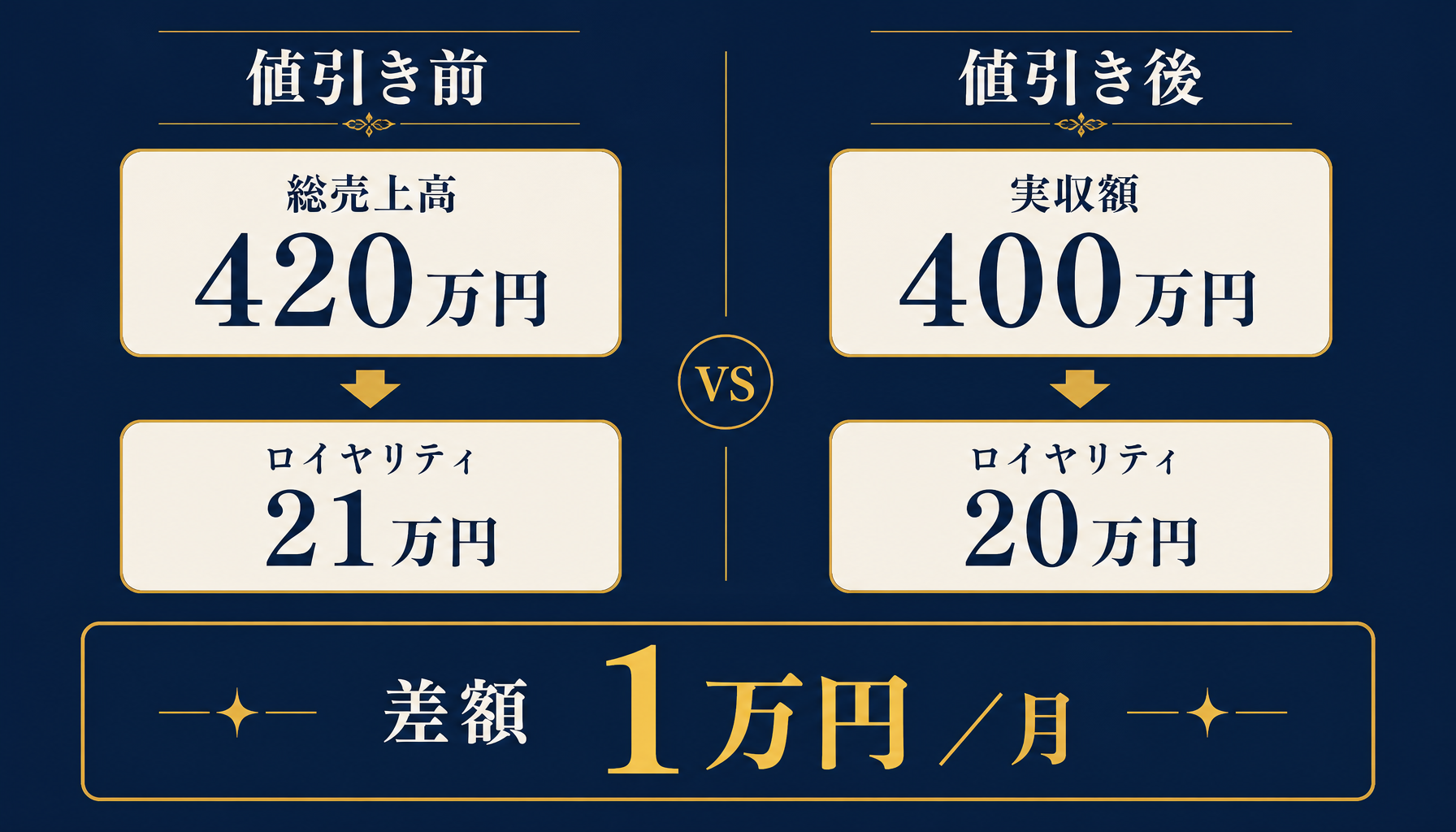 値引き前売上420万円と値引き後実収額400万円それぞれにロイヤリティ率5%を掛けた場合の差額1万円を比較するインフォグラフィック。数値を正確に表示。