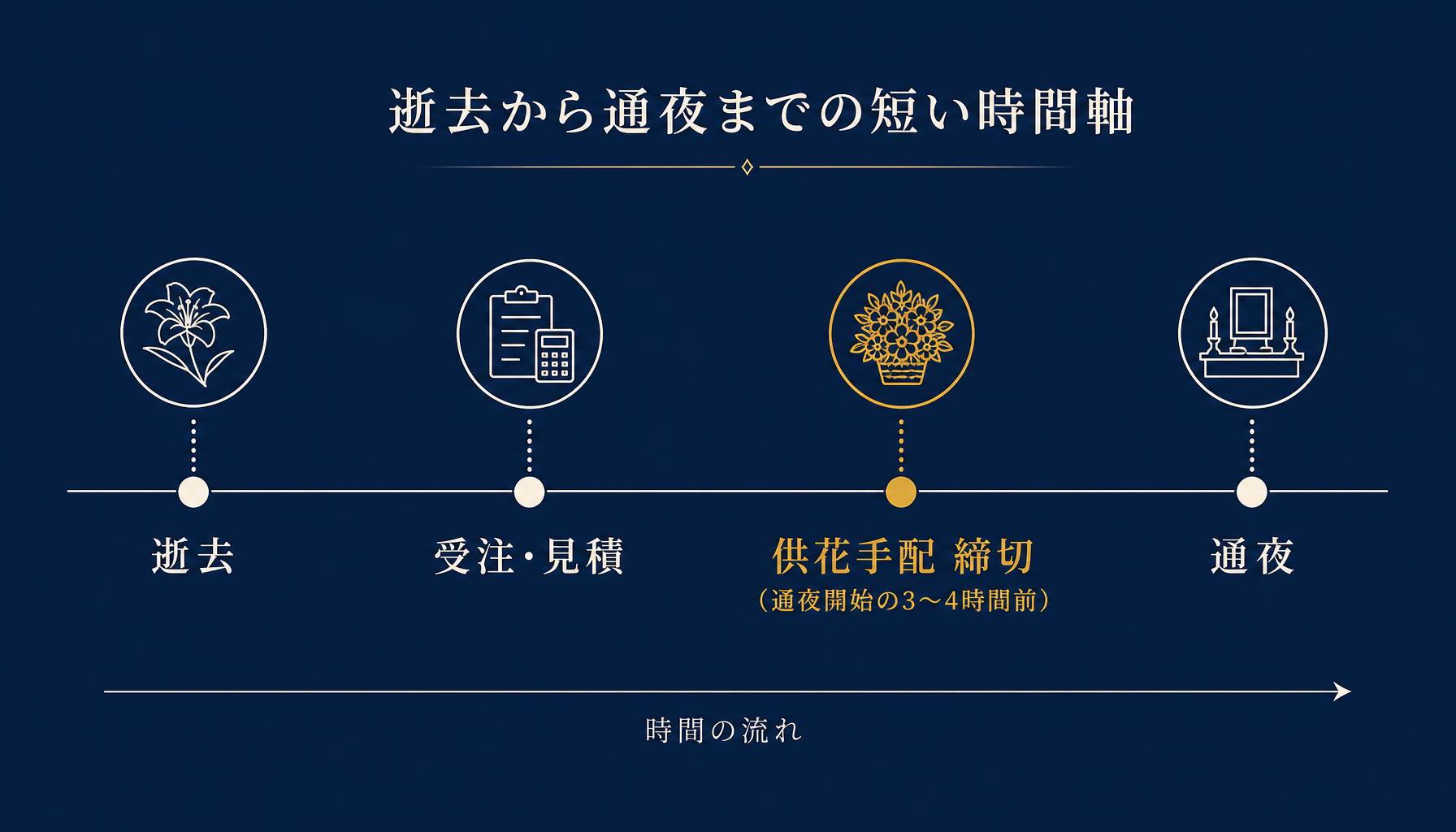 供花の手配締め切りが通夜開始の3〜4時間前に迫ることを示すタイムライン図