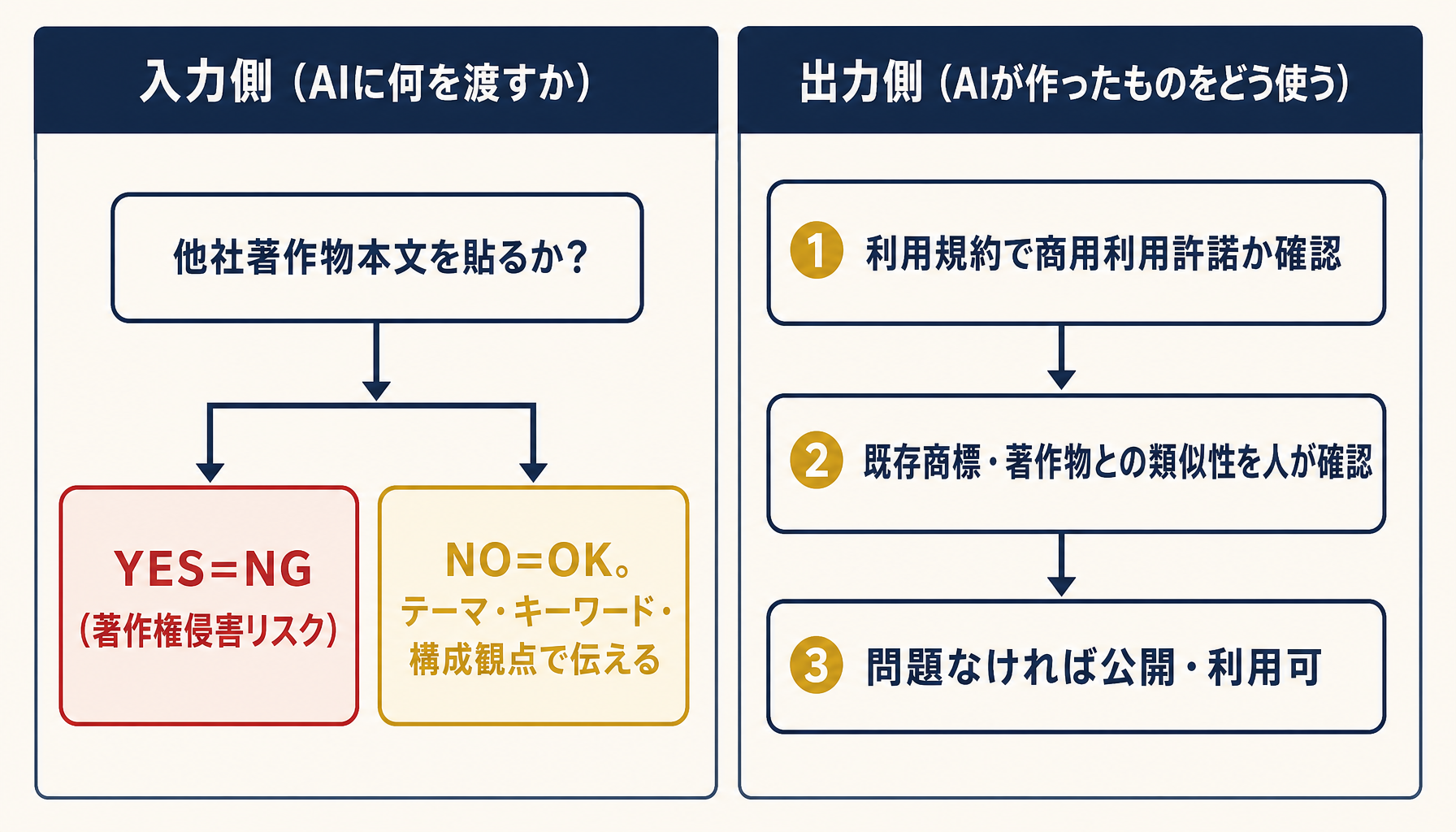 著作権の入力/出力判定フロー(入力=著作物本文はコピペ禁止/出力=規約確認+類似チェック)