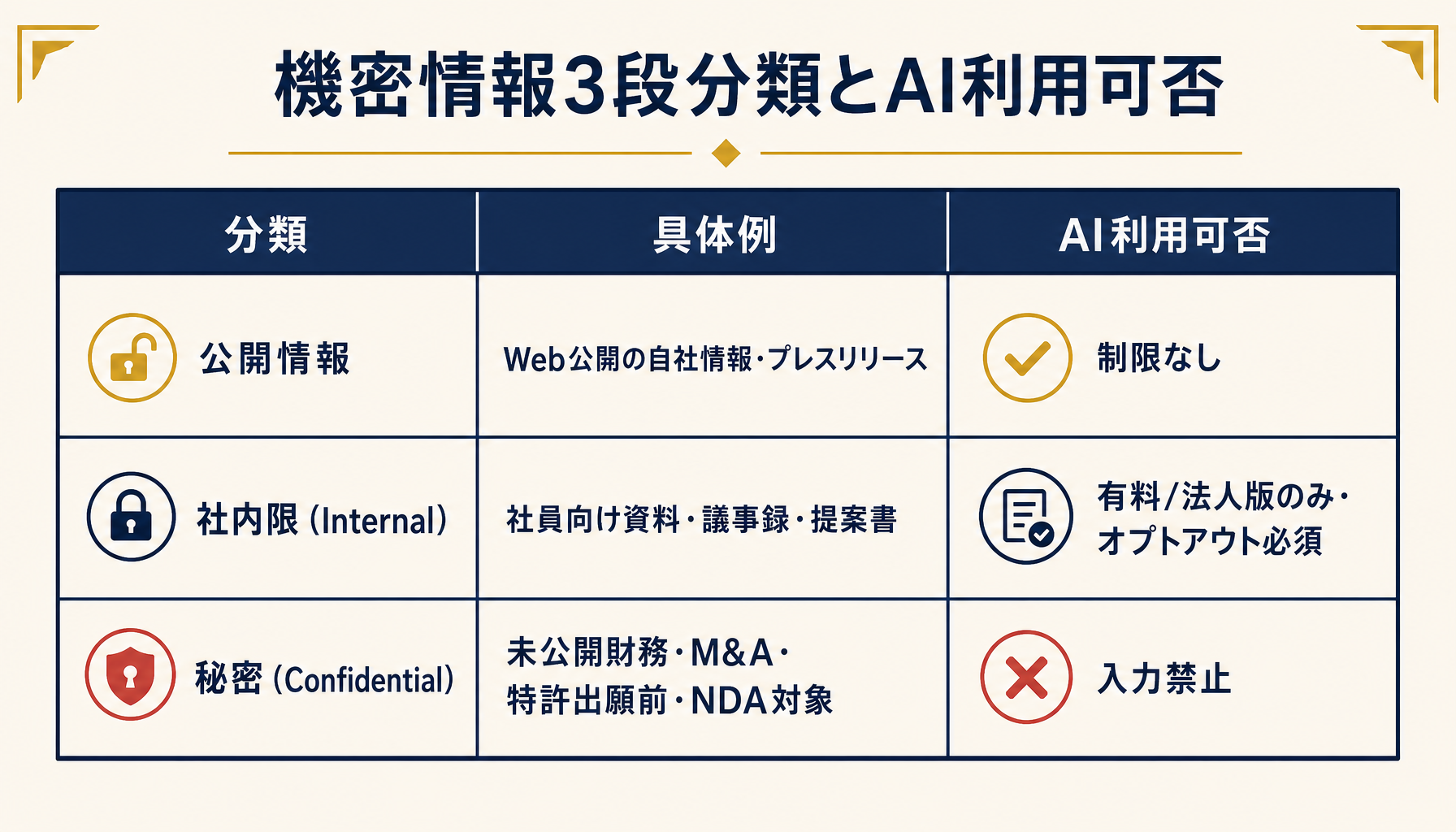 機密情報3段分類(公開/社内限/秘密)とAI利用可否のマトリクス