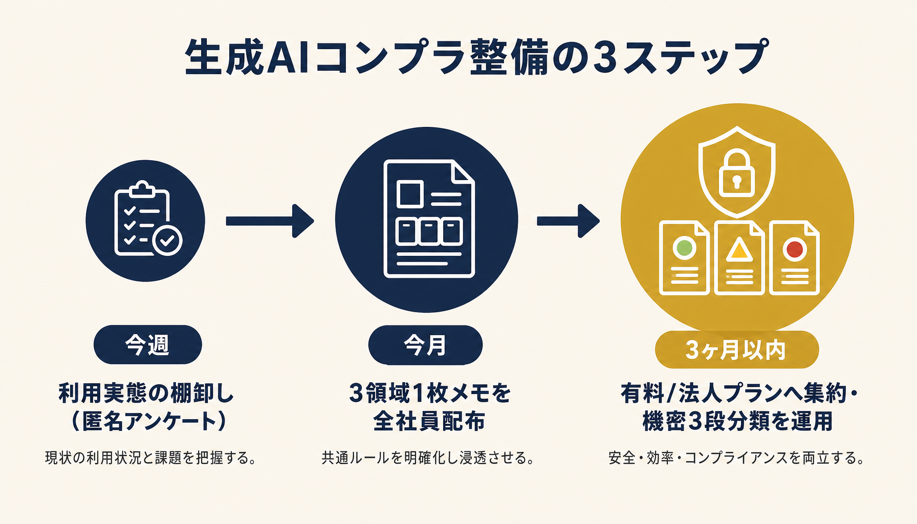 生成AIコンプラ整備の3ステップ(現状把握・1枚メモ配布・法人版集約)
