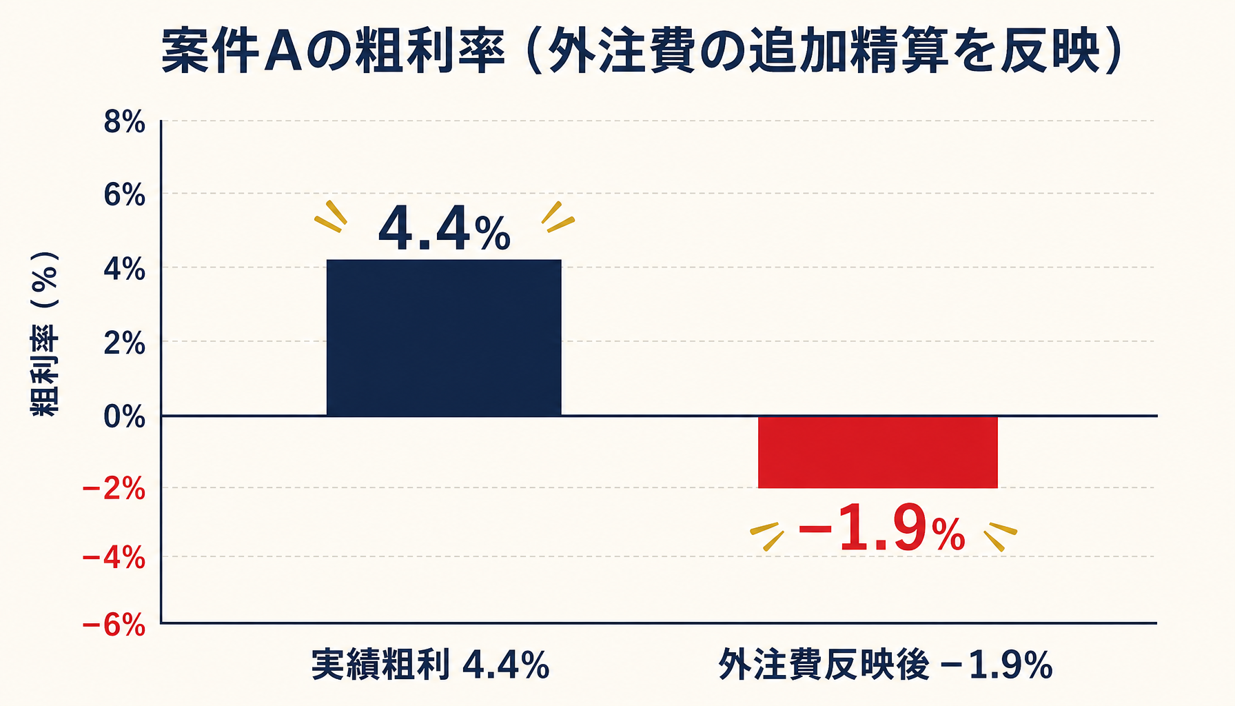 実績粗利4.4%から追加外注費反映後マイナス1.9%への低下を示す棒グラフ