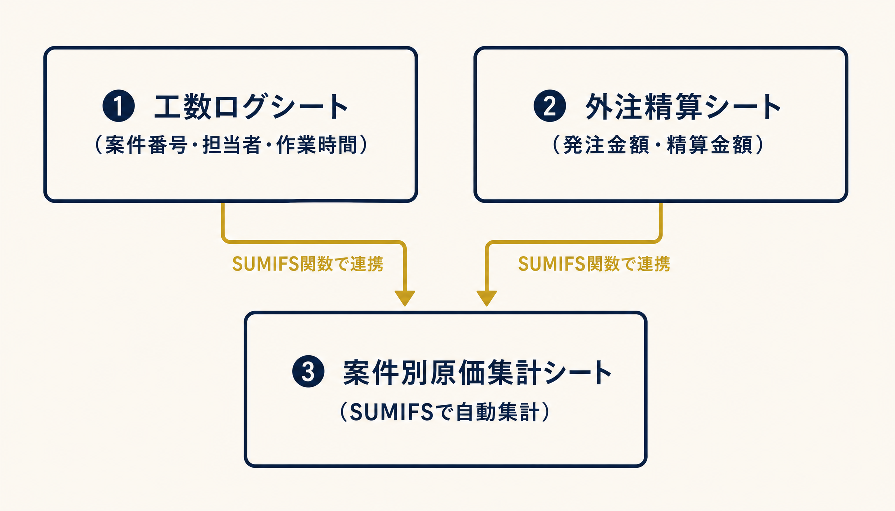 工数ログシート・外注精算シート・案件別原価集計シートの3層構成と連携フローを示す図