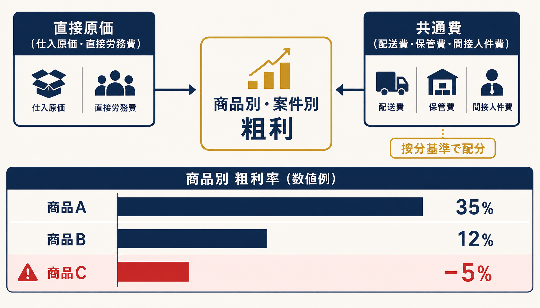 商品別・案件別粗利の計算モデルと直接原価・共通費の分類を示すインフォグラフィック
