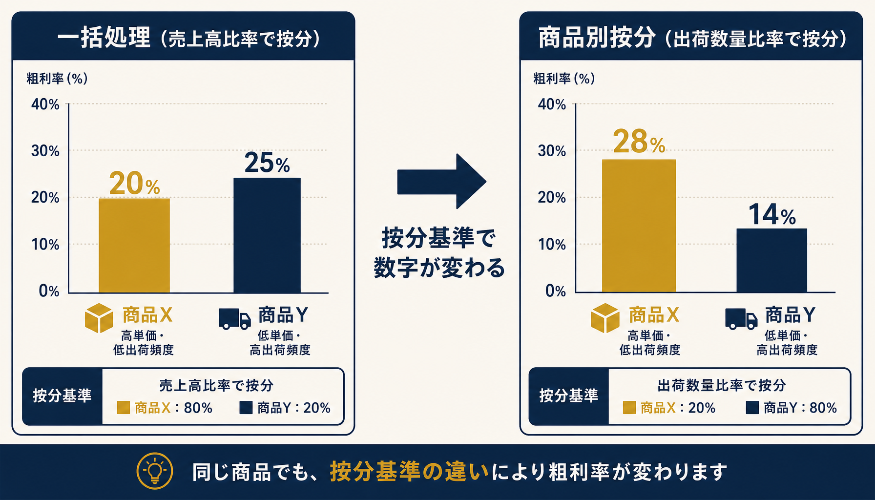 値引きと共通費を一括処理した場合と商品ごとに按分した場合の粗利差を示すインフォグラフィック