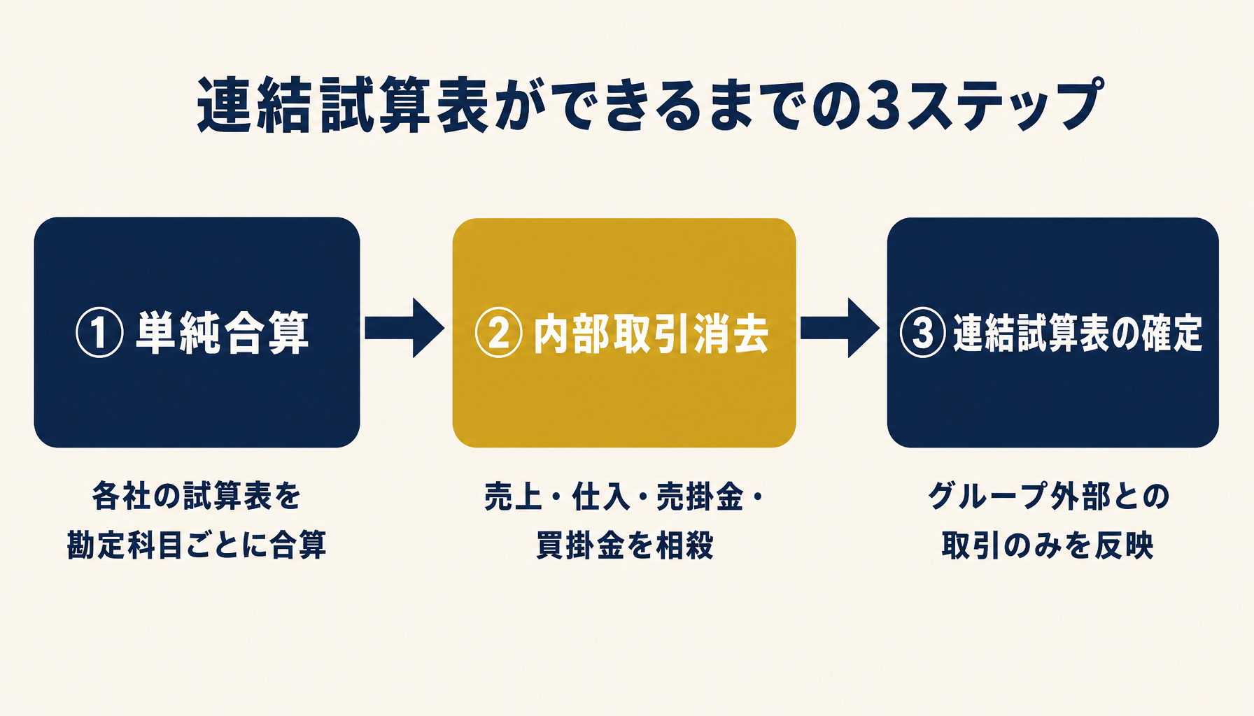 単純合算から内部取引消去を経て連結試算表が確定するまでの3ステップフロー図