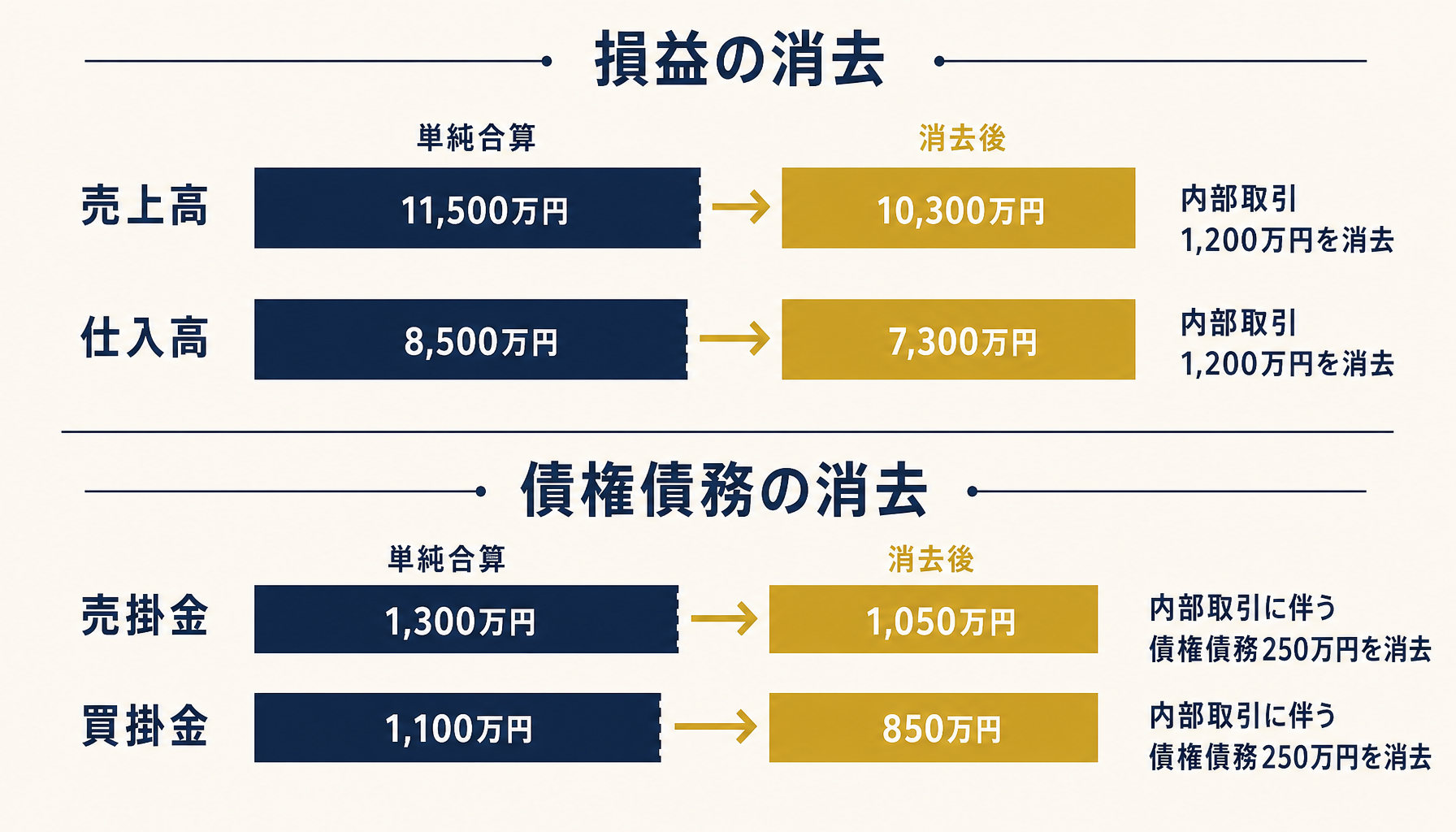 内部取引消去前後の売上高・仕入高・売掛金・買掛金の数値比較を示すインフォグラフィック