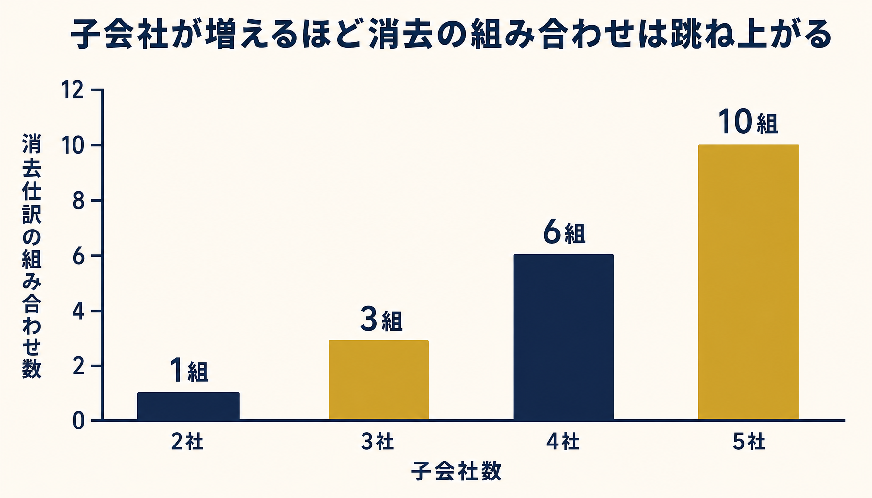 子会社数の増加に伴い内部取引消去の組み合わせ数が増える様子を示す棒グラフ