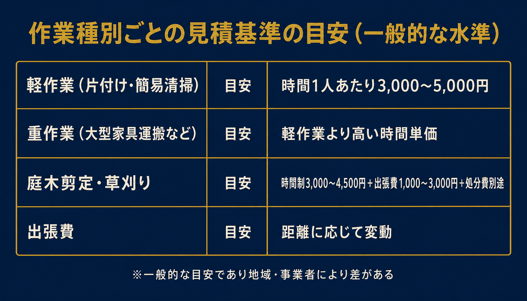 作業種別ごとの見積基準の目安を示す一覧図（片付け・重作業・庭木剪定・出張費）