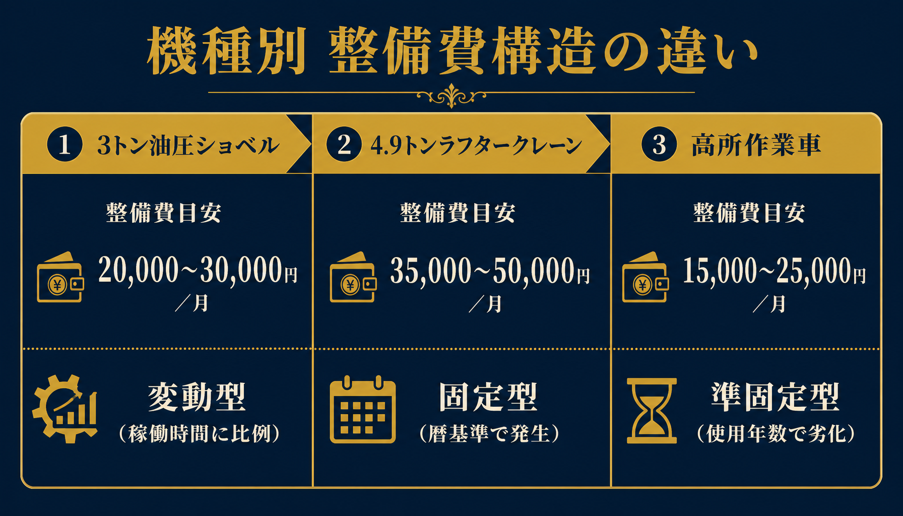 3機種（油圧ショベル・ラフタークレーン・高所作業車）の整備費構造の違いを示すインフォグラフィック（変動型・固定型・準固定型の比較）
