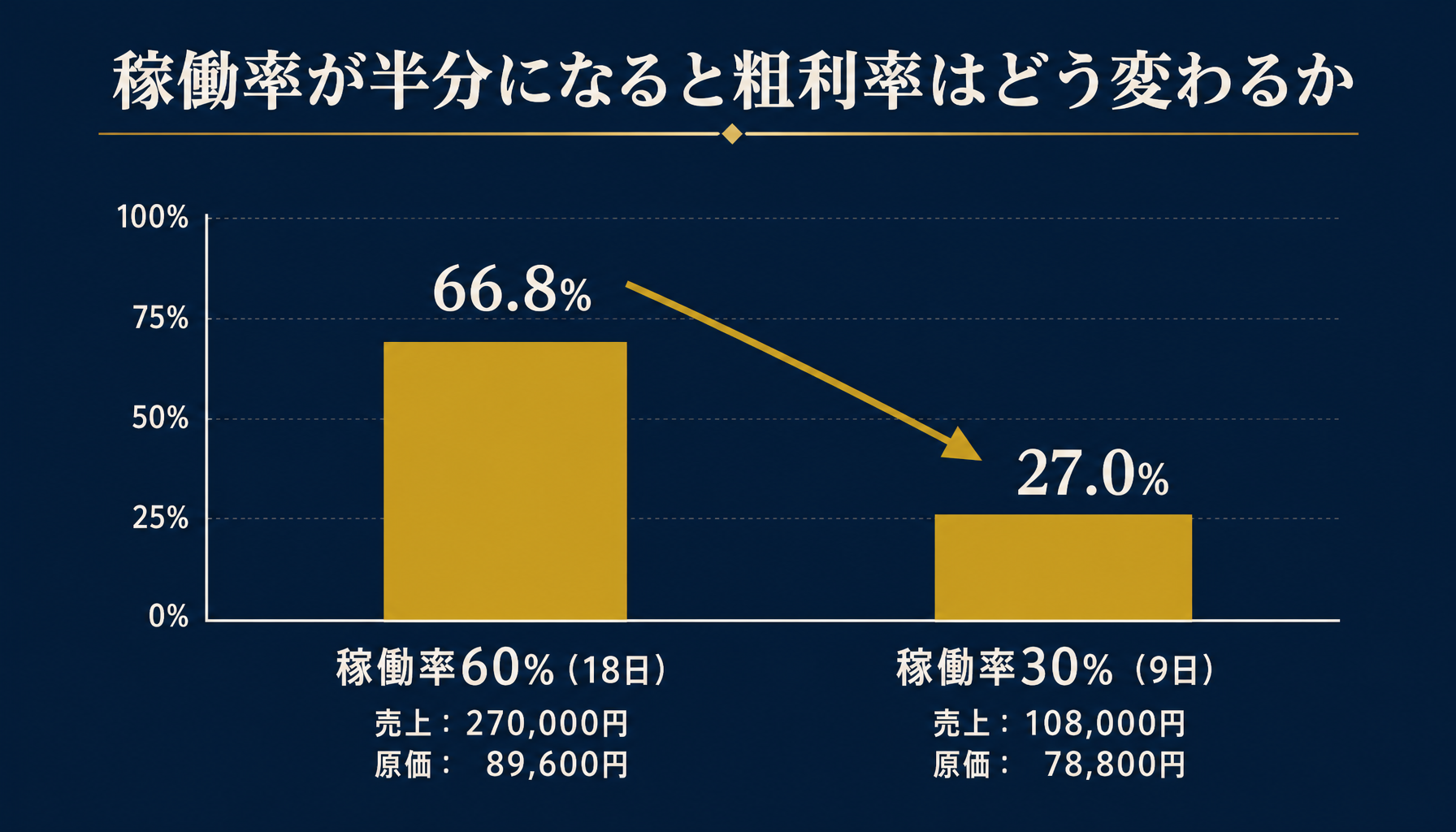 稼働率60%と30%の粗利率比較（66.8%から27.0%への急落）を示すグラフ