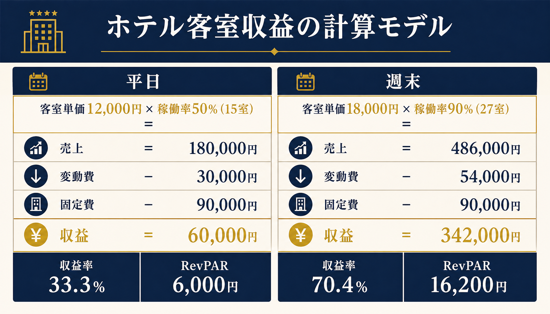 客室単価×稼働率-変動費-固定費按分=収益とRevPARの計算モデル(平日と週末の比較)
