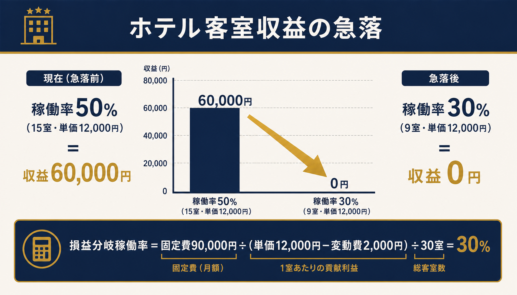 稼働率50%と30%の収益比較(ゼロ収益への急落)と損益分岐稼働率30%の算出イメージ