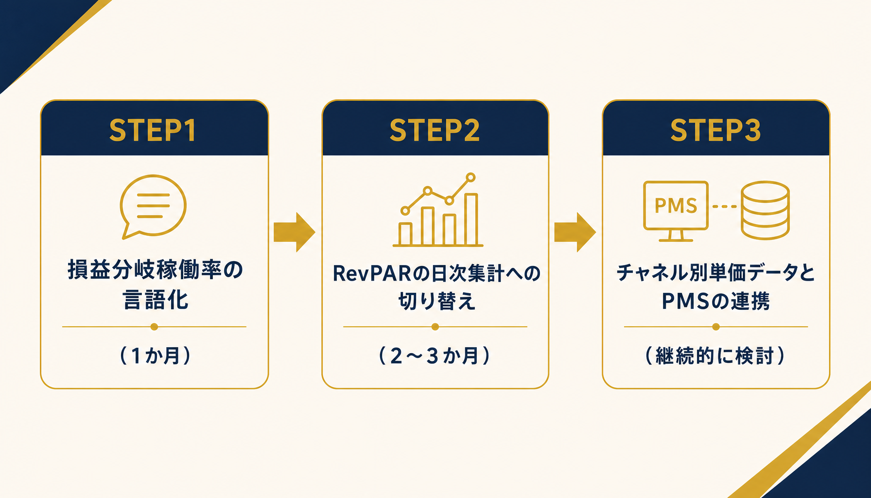 損益分岐稼働率の言語化・RevPARの日次集計・チャネル別単価データとPMSの連携という脱エクセルの3ステップ