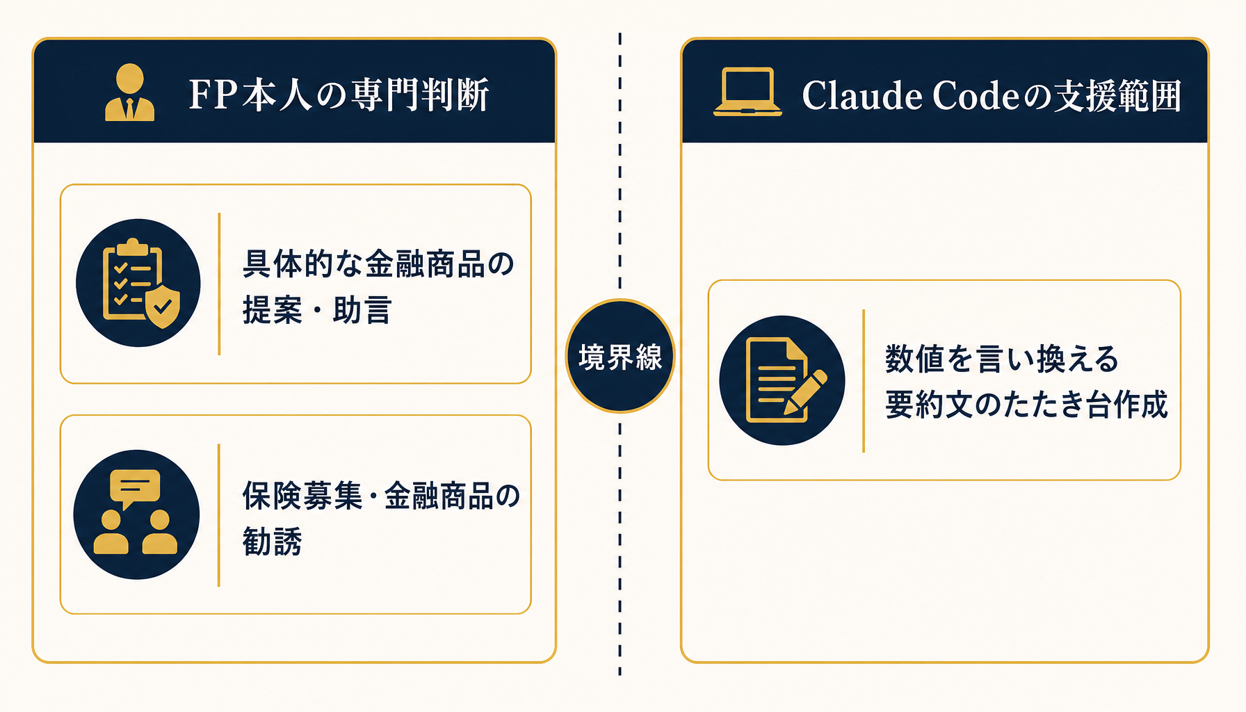 FPの専門判断とAI支援範囲の境界を示す図