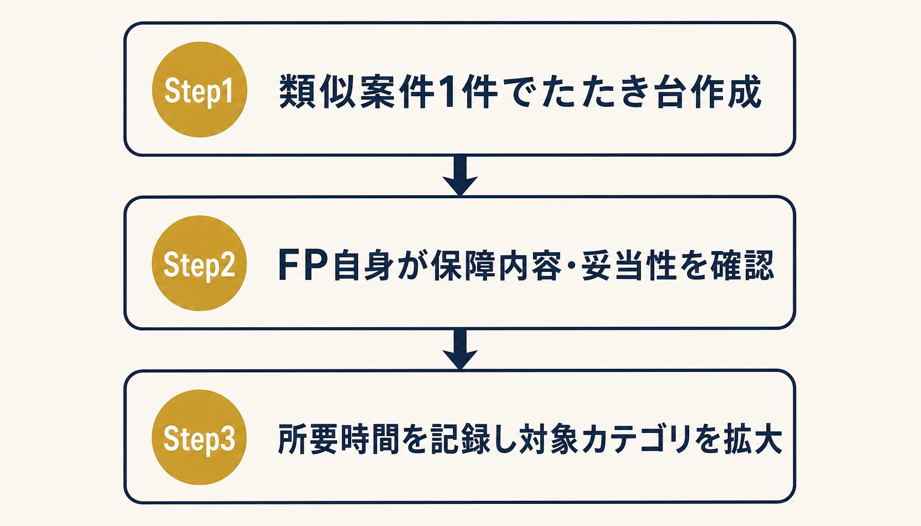1顧客カテゴリからの試験導入ステップ