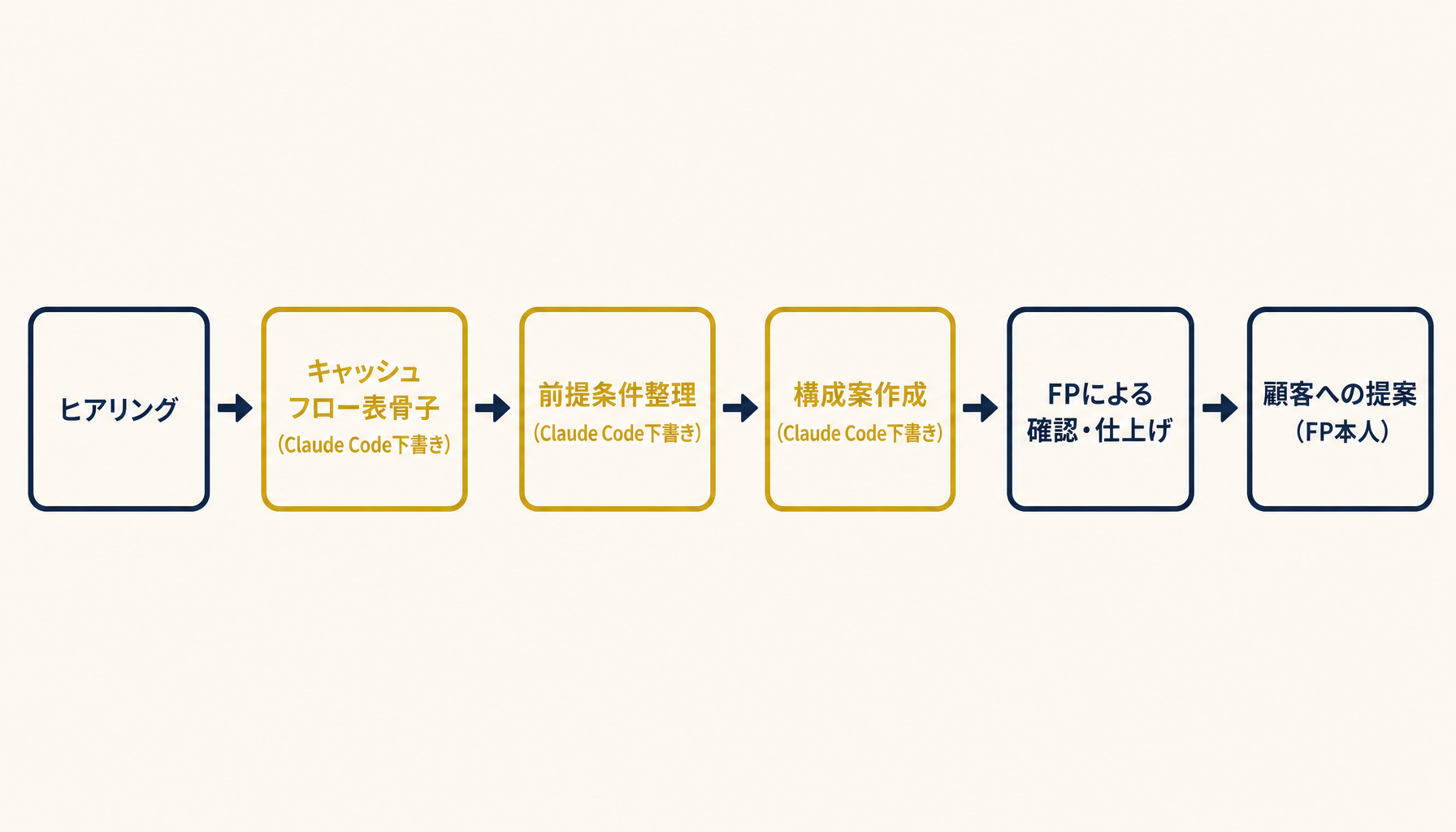 ライフプラン提案書作成フローの概念図