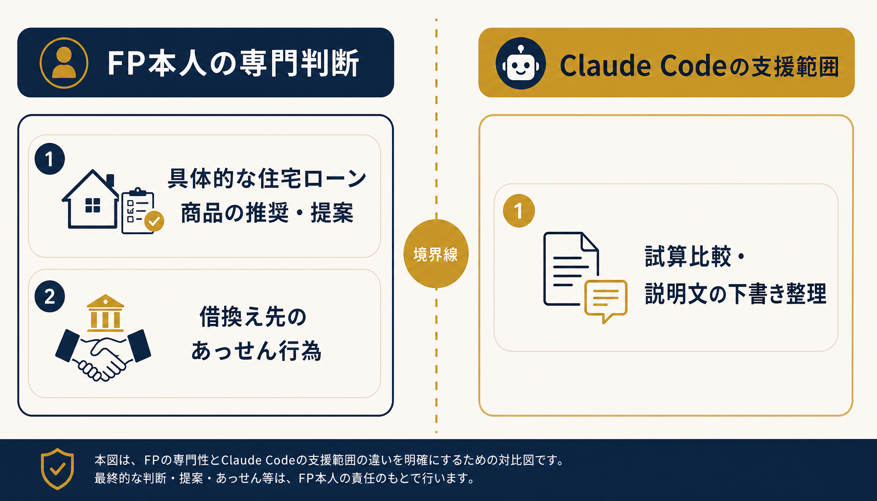 FPの専門判断とAI支援範囲の境界を示す図