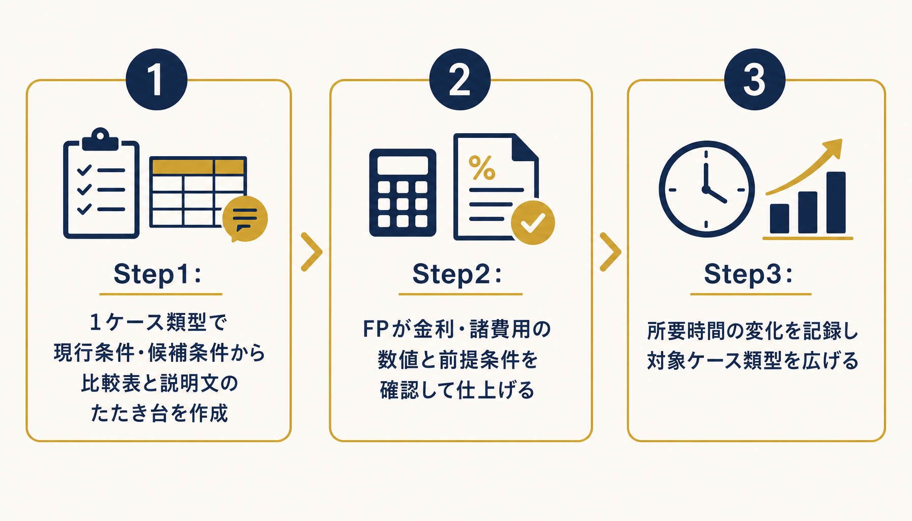 1ケース類型からの試験導入ステップ