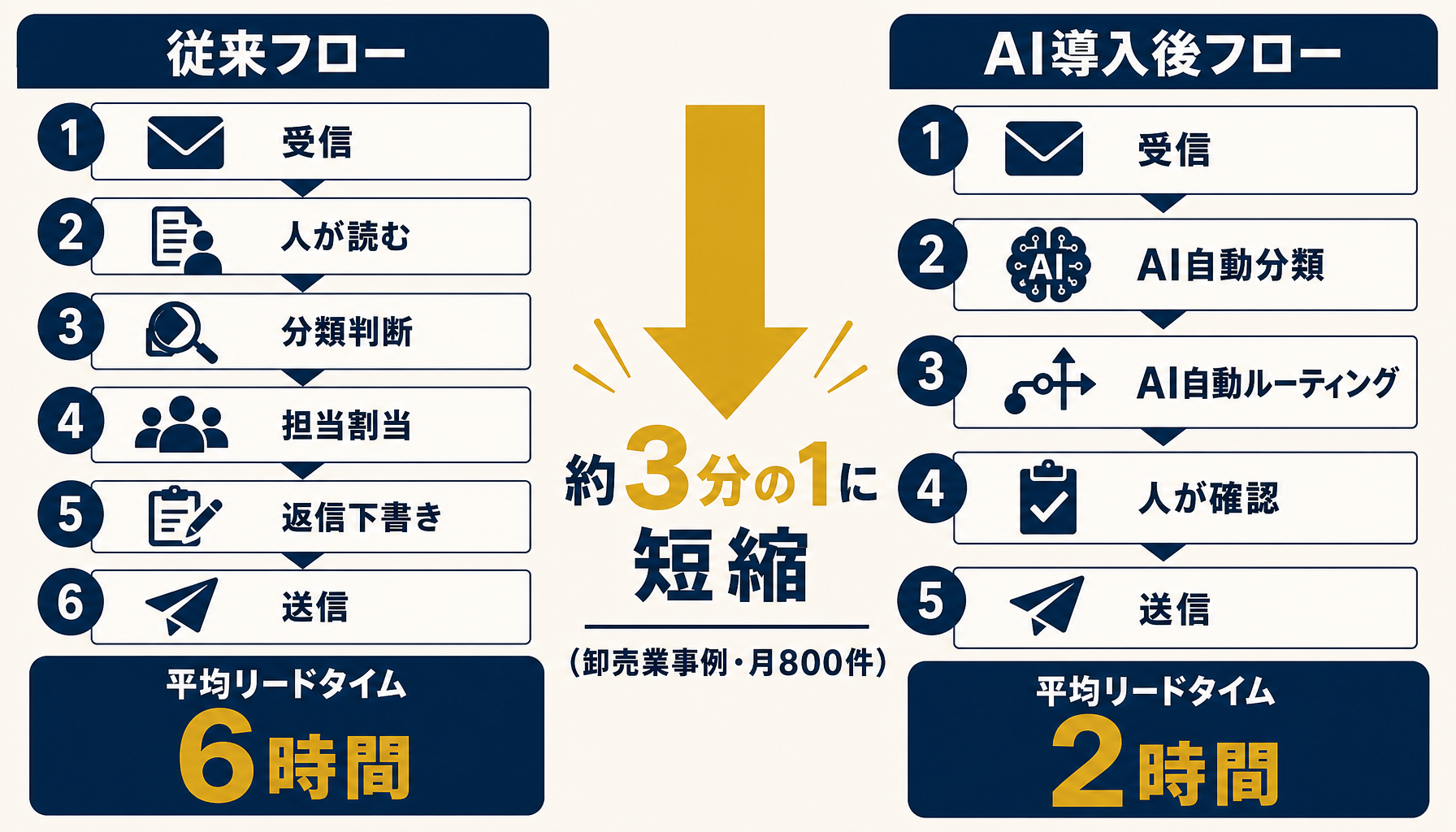 問い合わせ対応の従来フローとAI導入後フローの比較