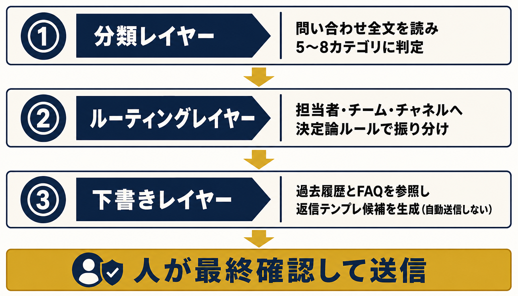問い合わせ分類AIの3層構造（分類・ルーティング・下書き）